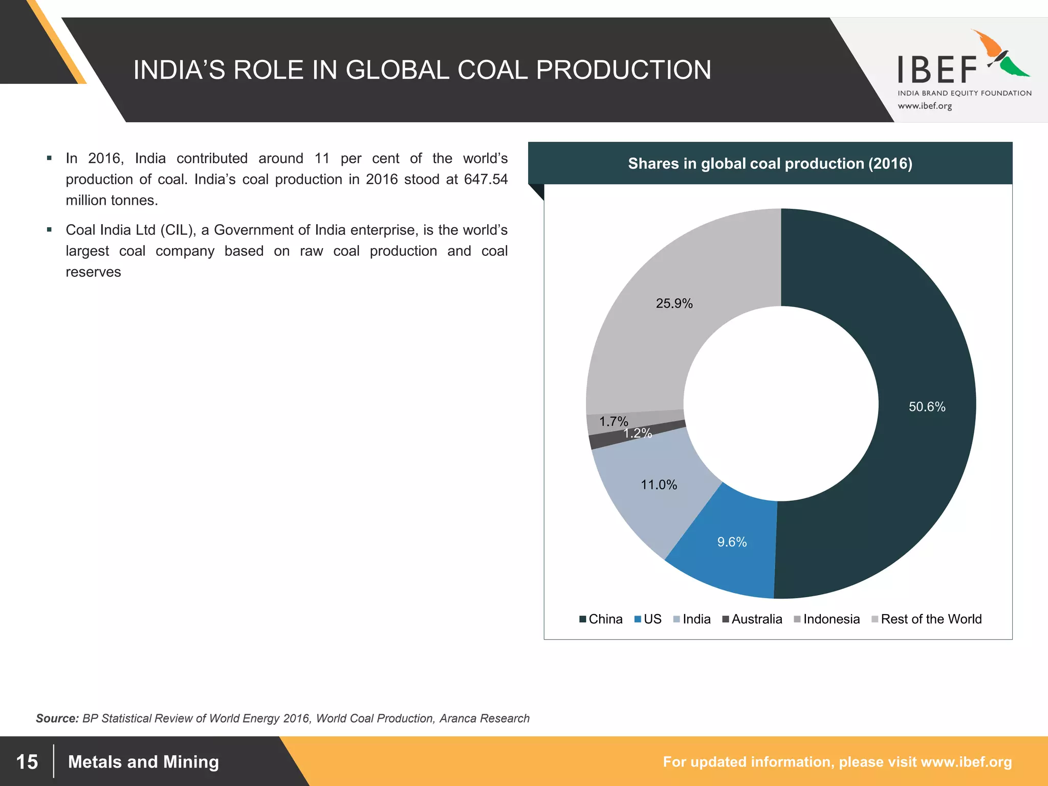 For updated information, please visit www.ibef.orgMetals and Mining15
INDIA’S ROLE IN GLOBAL COAL PRODUCTION
50.6%
9.6%
11.0%
1.2%
1.7%
25.9%
China US India Australia Indonesia Rest of the World
Source: BP Statistical Review of World Energy 2016, World Coal Production, Aranca Research
 In 2016, India contributed around 11 per cent of the world’s
production of coal. India’s coal production in 2016 stood at 647.54
million tonnes.
 Coal India Ltd (CIL), a Government of India enterprise, is the world’s
largest coal company based on raw coal production and coal
reserves
Visakhapatnam port traffic (million tonnes)Shares in global coal production (2016)
 