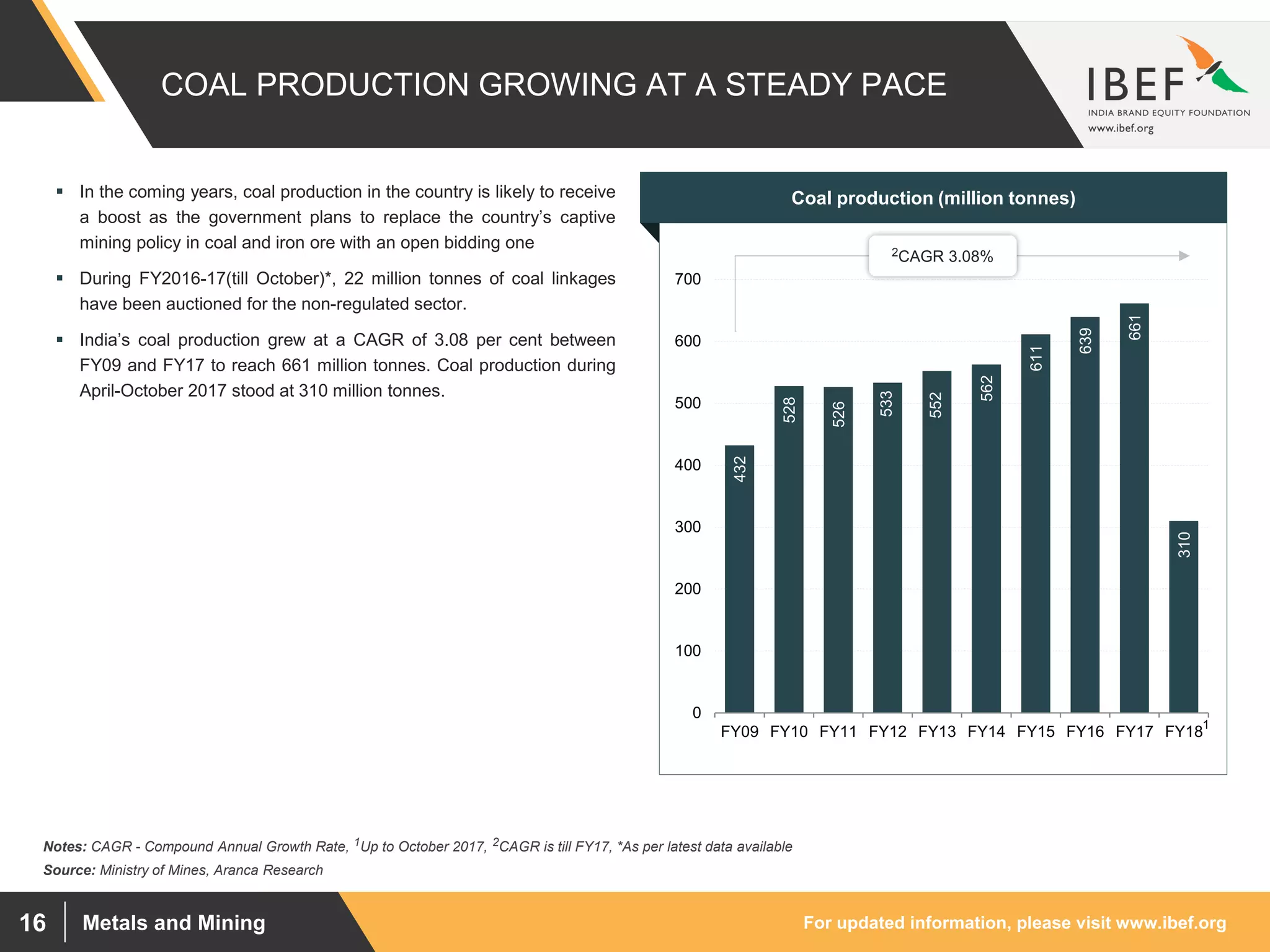 For updated information, please visit www.ibef.orgMetals and Mining16
COAL PRODUCTION GROWING AT A STEADY PACE
432
528
526
533
552
562
611
639
661
310
0
100
200
300
400
500
600
700
FY09 FY10 FY11 FY12 FY13 FY14 FY15 FY16 FY17 FY18
Source: Ministry of Mines, Aranca Research
 In the coming years, coal production in the country is likely to receive
a boost as the government plans to replace the country’s captive
mining policy in coal and iron ore with an open bidding one
 During FY2016-17(till October)*, 22 million tonnes of coal linkages
have been auctioned for the non-regulated sector.
 India’s coal production grew at a CAGR of 3.08 per cent between
FY09 and FY17 to reach 661 million tonnes. Coal production during
April-October 2017 stood at 310 million tonnes.
Visakhapatnam port traffic (million tonnes)Coal production (million tonnes)
Notes: CAGR - Compound Annual Growth Rate, 1Up to October 2017, 2CAGR is till FY17, *As per latest data available
2CAGR 3.08%
1
 