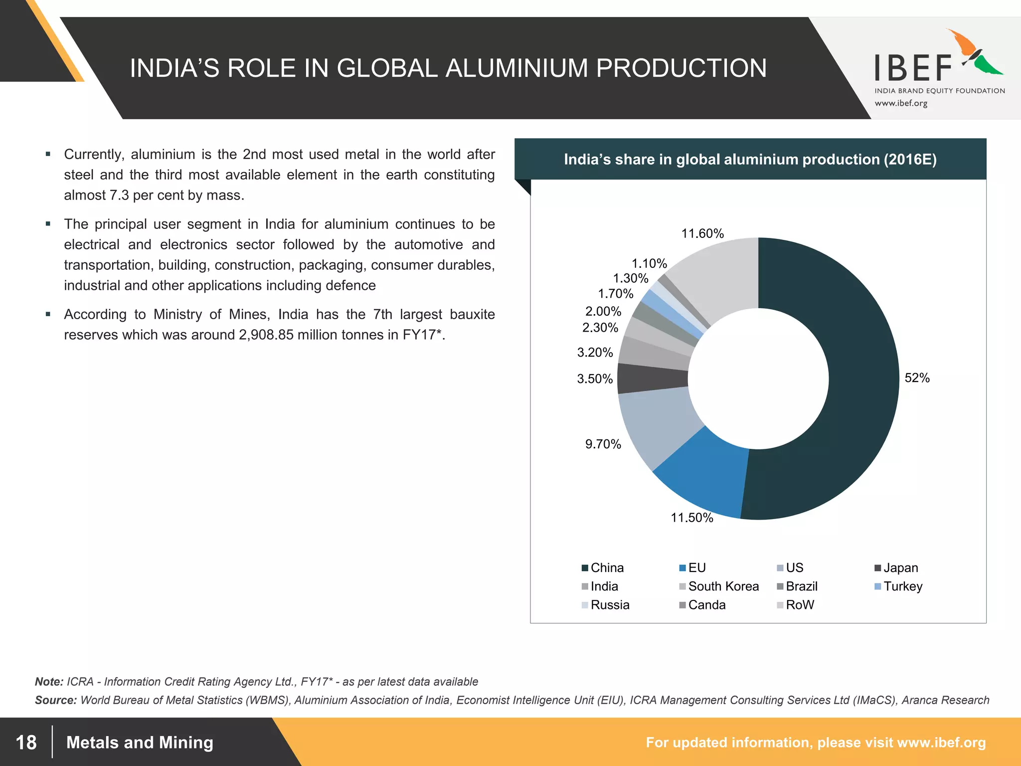 For updated information, please visit www.ibef.orgMetals and Mining18
INDIA’S ROLE IN GLOBAL ALUMINIUM PRODUCTION
52%
11.50%
9.70%
3.50%
3.20%
2.30%
2.00%
1.70%
1.30%
1.10%
11.60%
China EU US Japan
India South Korea Brazil Turkey
Russia Canda RoW
Source: World Bureau of Metal Statistics (WBMS), Aluminium Association of India, Economist Intelligence Unit (EIU), ICRA Management Consulting Services Ltd (IMaCS), Aranca Research
Note: ICRA - Information Credit Rating Agency Ltd., FY17* - as per latest data available
 Currently, aluminium is the 2nd most used metal in the world after
steel and the third most available element in the earth constituting
almost 7.3 per cent by mass.
 The principal user segment in India for aluminium continues to be
electrical and electronics sector followed by the automotive and
transportation, building, construction, packaging, consumer durables,
industrial and other applications including defence
 According to Ministry of Mines, India has the 7th largest bauxite
reserves which was around 2,908.85 million tonnes in FY17*.
India’s share in global aluminium production (2016E)
 