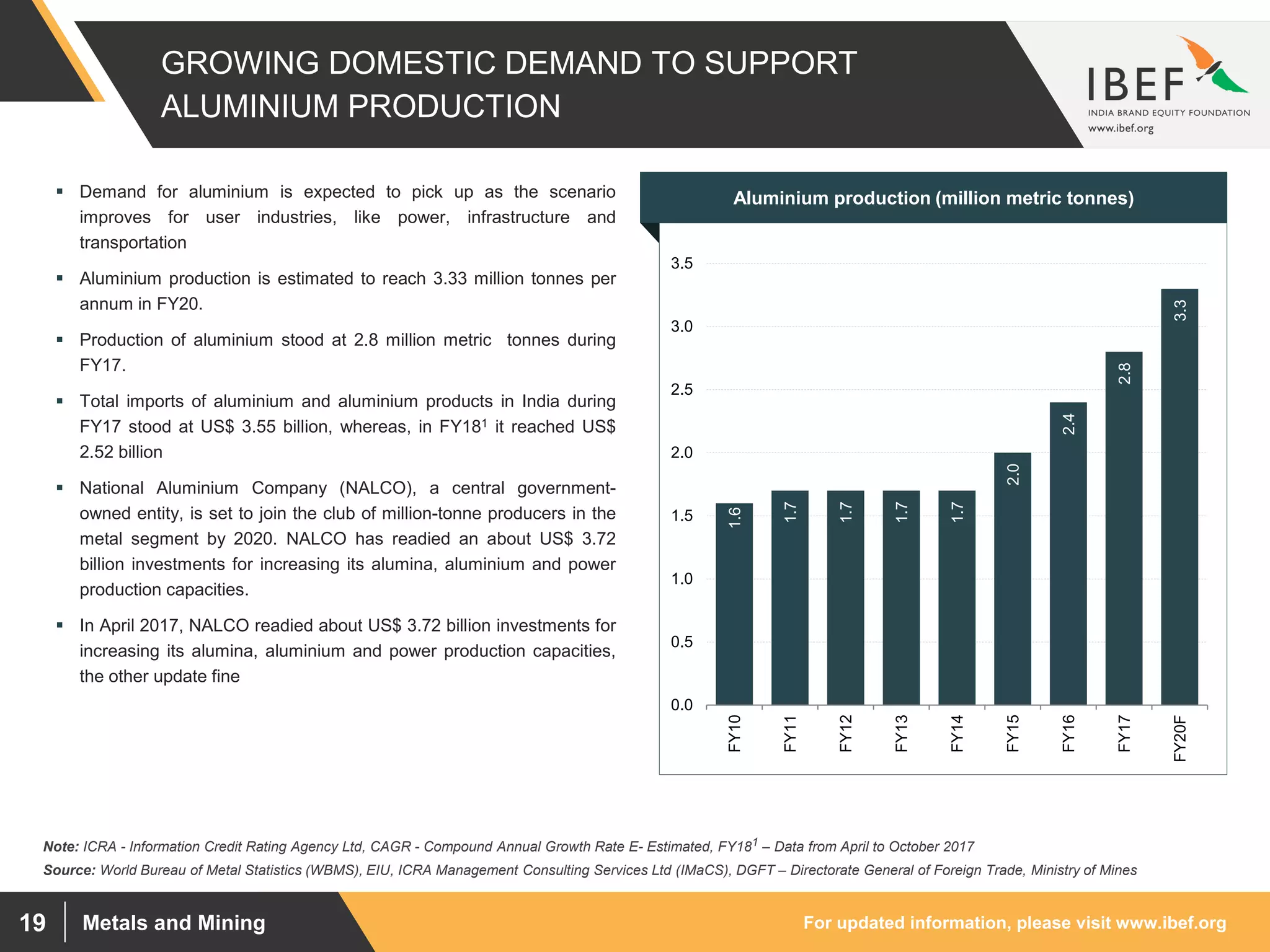 For updated information, please visit www.ibef.orgMetals and Mining19
GROWING DOMESTIC DEMAND TO SUPPORT
ALUMINIUM PRODUCTION
1.6
1.7
1.7
1.7
1.7
2.0
2.4
2.8
3.3
0.0
0.5
1.0
1.5
2.0
2.5
3.0
3.5
FY10
FY11
FY12
FY13
FY14
FY15
FY16
FY17
FY20F
Source: World Bureau of Metal Statistics (WBMS), EIU, ICRA Management Consulting Services Ltd (IMaCS), DGFT – Directorate General of Foreign Trade, Ministry of Mines
Note: ICRA - Information Credit Rating Agency Ltd, CAGR - Compound Annual Growth Rate E- Estimated, FY181 – Data from April to October 2017
 Demand for aluminium is expected to pick up as the scenario
improves for user industries, like power, infrastructure and
transportation
 Aluminium production is estimated to reach 3.33 million tonnes per
annum in FY20.
 Production of aluminium stood at 2.8 million metric tonnes during
FY17.
 Total imports of aluminium and aluminium products in India during
FY17 stood at US$ 3.55 billion, whereas, in FY181 it reached US$
2.52 billion
 National Aluminium Company (NALCO), a central government-
owned entity, is set to join the club of million-tonne producers in the
metal segment by 2020. NALCO has readied an about US$ 3.72
billion investments for increasing its alumina, aluminium and power
production capacities.
 In April 2017, NALCO readied about US$ 3.72 billion investments for
increasing its alumina, aluminium and power production capacities,
the other update fine
Visakhapatnam port traffic (million tonnes)Aluminium production (million metric tonnes)
 