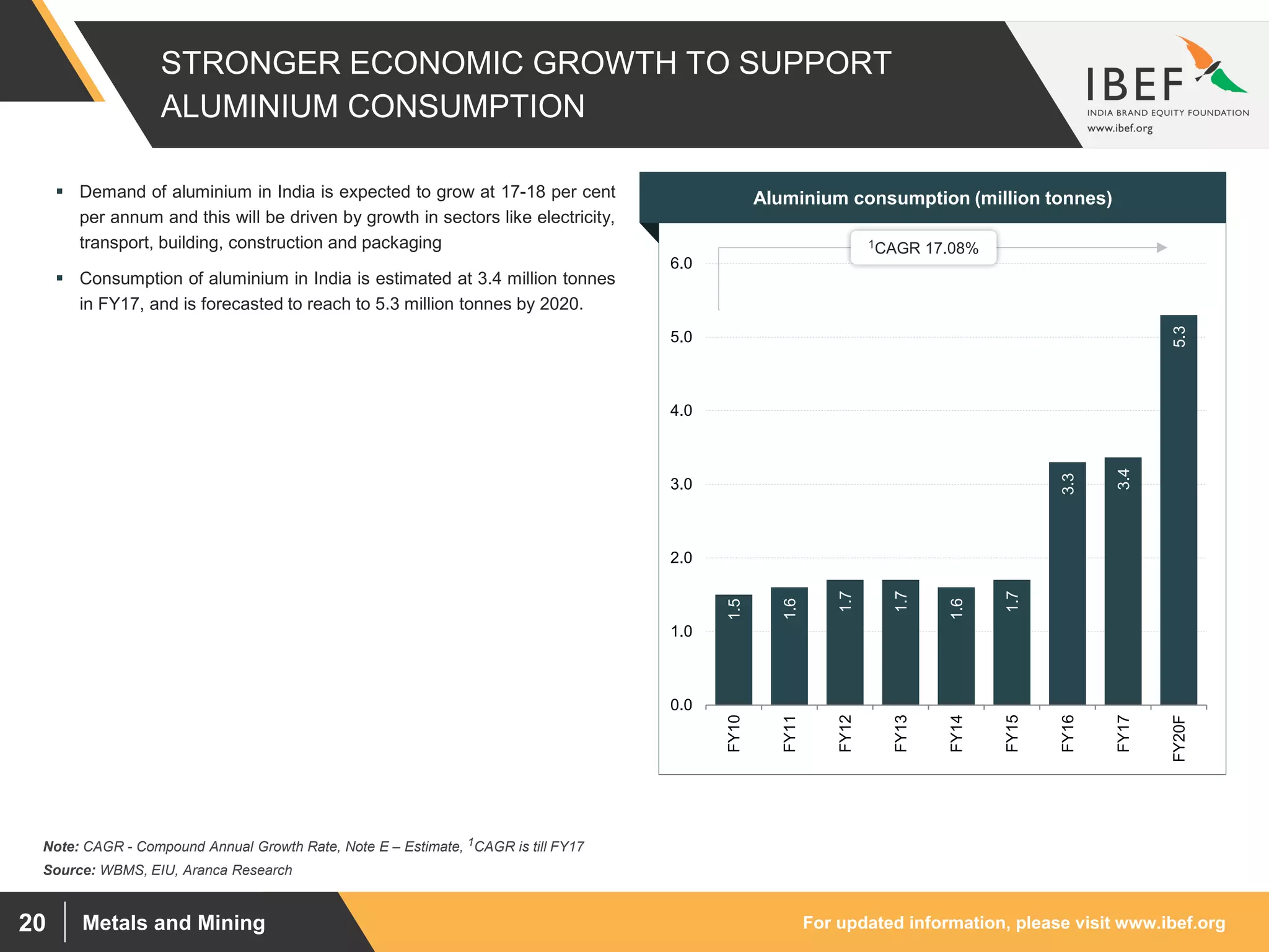 For updated information, please visit www.ibef.orgMetals and Mining20
STRONGER ECONOMIC GROWTH TO SUPPORT
ALUMINIUM CONSUMPTION
Source: WBMS, EIU, Aranca Research
Note: CAGR - Compound Annual Growth Rate, Note E – Estimate, 1CAGR is till FY17
 Demand of aluminium in India is expected to grow at 17-18 per cent
per annum and this will be driven by growth in sectors like electricity,
transport, building, construction and packaging
 Consumption of aluminium in India is estimated at 3.4 million tonnes
in FY17, and is forecasted to reach to 5.3 million tonnes by 2020.
Visakhapatnam port traffic (million tonnes)Aluminium consumption (million tonnes)
1.5
1.6
1.7
1.7
1.6
1.7
3.3
3.4
5.3
0.0
1.0
2.0
3.0
4.0
5.0
6.0
FY10
FY11
FY12
FY13
FY14
FY15
FY16
FY17
FY20F
1CAGR 17.08%
 