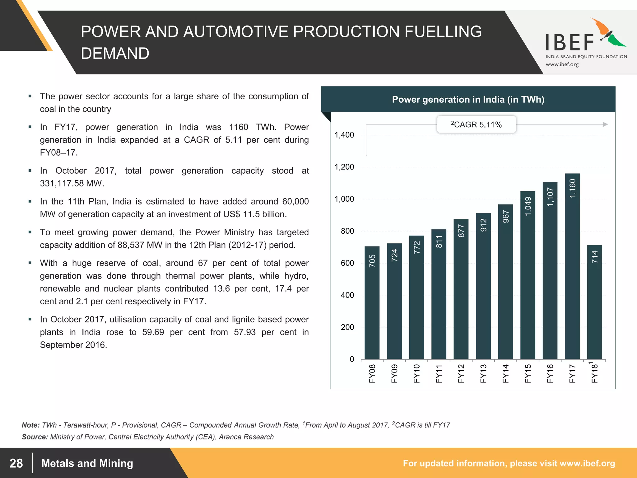 For updated information, please visit www.ibef.orgMetals and Mining28
POWER AND AUTOMOTIVE PRODUCTION FUELLING
DEMAND
705
724
772
811
877
912
967
1,049
1,107
1,160
714
0
200
400
600
800
1,000
1,200
1,400
FY08
FY09
FY10
FY11
FY12
FY13
FY14
FY15
FY16
FY17
FY18
2CAGR 5.11%
Source: Ministry of Power, Central Electricity Authority (CEA), Aranca Research
Note: TWh - Terawatt-hour, P - Provisional, CAGR – Compounded Annual Growth Rate, 1From April to August 2017, 2CAGR is till FY17
 The power sector accounts for a large share of the consumption of
coal in the country
 In FY17, power generation in India was 1160 TWh. Power
generation in India expanded at a CAGR of 5.11 per cent during
FY08–17.
 In October 2017, total power generation capacity stood at
331,117.58 MW.
 In the 11th Plan, India is estimated to have added around 60,000
MW of generation capacity at an investment of US$ 11.5 billion.
 To meet growing power demand, the Power Ministry has targeted
capacity addition of 88,537 MW in the 12th Plan (2012-17) period.
 With a huge reserve of coal, around 67 per cent of total power
generation was done through thermal power plants, while hydro,
renewable and nuclear plants contributed 13.6 per cent, 17.4 per
cent and 2.1 per cent respectively in FY17.
 In October 2017, utilisation capacity of coal and lignite based power
plants in India rose to 59.69 per cent from 57.93 per cent in
September 2016.
Visakhapatnam port traffic (million tonnes)Power generation in India (in TWh)
1
 