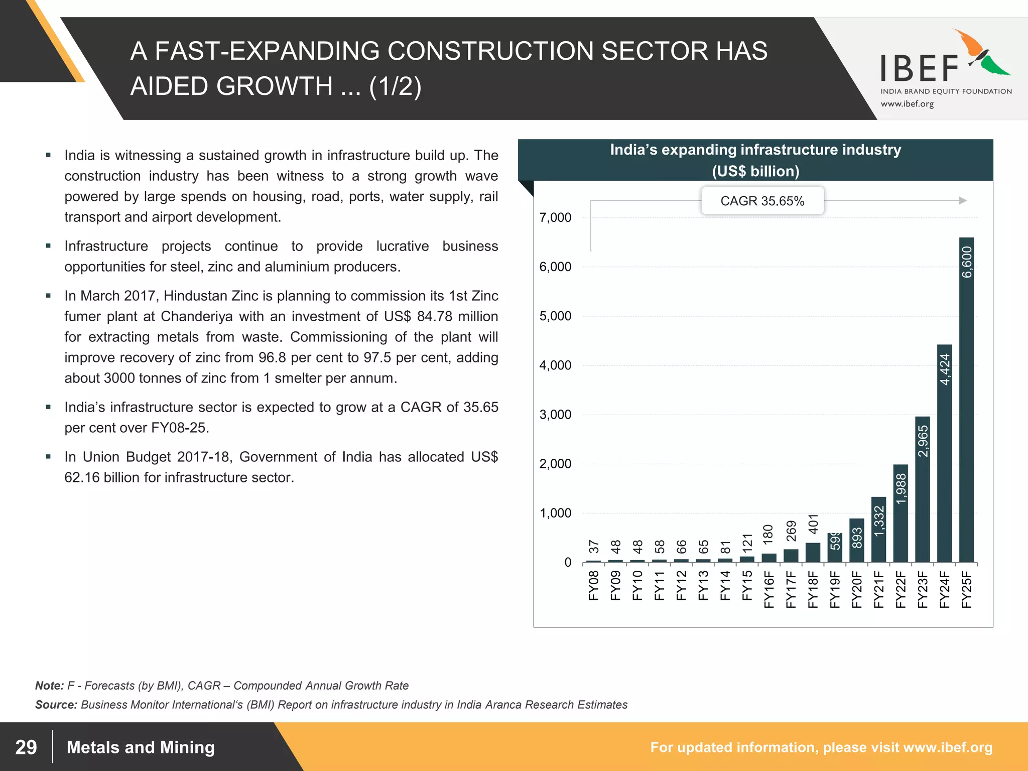 For updated information, please visit www.ibef.orgMetals and Mining29
A FAST-EXPANDING CONSTRUCTION SECTOR HAS
AIDED GROWTH ... (1/2)
 India is witnessing a sustained growth in infrastructure build up. The
construction industry has been witness to a strong growth wave
powered by large spends on housing, road, ports, water supply, rail
transport and airport development.
 Infrastructure projects continue to provide lucrative business
opportunities for steel, zinc and aluminium producers.
 In March 2017, Hindustan Zinc is planning to commission its 1st Zinc
fumer plant at Chanderiya with an investment of US$ 84.78 million
for extracting metals from waste. Commissioning of the plant will
improve recovery of zinc from 96.8 per cent to 97.5 per cent, adding
about 3000 tonnes of zinc from 1 smelter per annum.
 India’s infrastructure sector is expected to grow at a CAGR of 35.65
per cent over FY08-25.
 In Union Budget 2017-18, Government of India has allocated US$
62.16 billion for infrastructure sector.
Visakhapatnam port traffic (million tonnes)
India’s expanding infrastructure industry
(US$ billion)
Source: Business Monitor International‘s (BMI) Report on infrastructure industry in India Aranca Research Estimates
Note: F - Forecasts (by BMI), CAGR – Compounded Annual Growth Rate
37
48
48
58
66
65
81
121
180
269
401
599
893
1,332
1,988
2,965
4,424
6,600
0
1,000
2,000
3,000
4,000
5,000
6,000
7,000
FY08
FY09
FY10
FY11
FY12
FY13
FY14
FY15
FY16F
FY17F
FY18F
FY19F
FY20F
FY21F
FY22F
FY23F
FY24F
FY25F
CAGR 35.65%
 