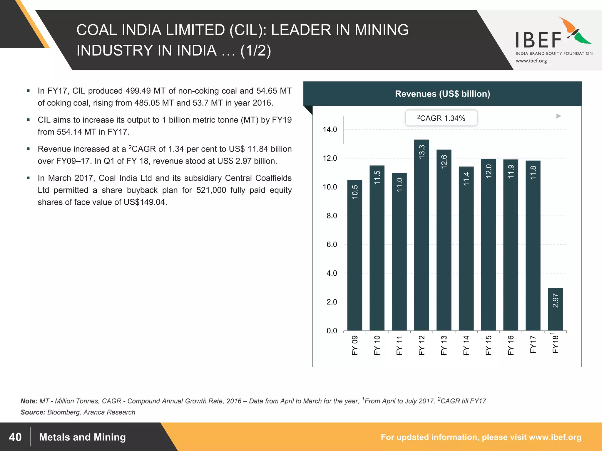 For updated information, please visit www.ibef.orgMetals and Mining40
COAL INDIA LIMITED (CIL): LEADER IN MINING
INDUSTRY IN INDIA … (1/2)
10.5
11.5
11.0
13.3
12.6
11.4
12.0
11.9
11.8
2.97
0.0
2.0
4.0
6.0
8.0
10.0
12.0
14.0
FY09
FY10
FY11
FY12
FY13
FY14
FY15
FY16
FY17
FY18
Source: Bloomberg, Aranca Research
Note: MT - Million Tonnes, CAGR - Compound Annual Growth Rate, 2016 – Data from April to March for the year, 1From April to July 2017, 2CAGR till FY17
 In FY17, CIL produced 499.49 MT of non-coking coal and 54.65 MT
of coking coal, rising from 485.05 MT and 53.7 MT in year 2016.
 CIL aims to increase its output to 1 billion metric tonne (MT) by FY19
from 554.14 MT in FY17.
 Revenue increased at a 2CAGR of 1.34 per cent to US$ 11.84 billion
over FY09–17. In Q1 of FY 18, revenue stood at US$ 2.97 billion.
 In March 2017, Coal India Ltd and its subsidiary Central Coalfields
Ltd permitted a share buyback plan for 521,000 fully paid equity
shares of face value of US$149.04.
Visakhapatnam port traffic (million tonnes)Revenues (US$ billion)
2CAGR 1.34%
1
 
