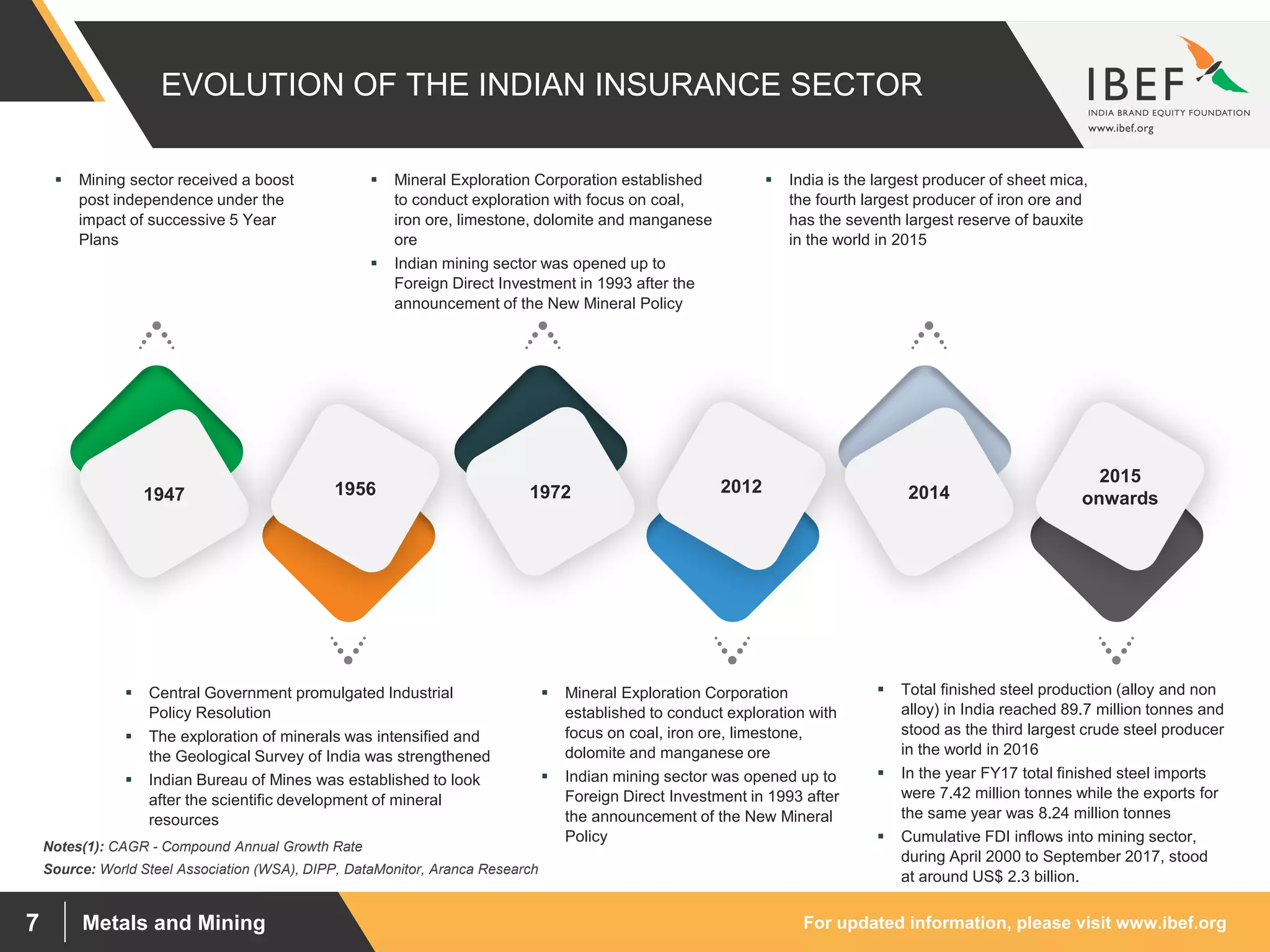 For updated information, please visit www.ibef.orgMetals and Mining7
EVOLUTION OF THE INDIAN INSURANCE SECTOR
Notes(1): CAGR - Compound Annual Growth Rate
Source: World Steel Association (WSA), DIPP, DataMonitor, Aranca Research
 Mining sector received a boost
post independence under the
impact of successive 5 Year
Plans
 Mineral Exploration Corporation established
to conduct exploration with focus on coal,
iron ore, limestone, dolomite and manganese
ore
 Indian mining sector was opened up to
Foreign Direct Investment in 1993 after the
announcement of the New Mineral Policy
 India is the largest producer of sheet mica,
the fourth largest producer of iron ore and
has the seventh largest reserve of bauxite
in the world in 2015
 Central Government promulgated Industrial
Policy Resolution
 The exploration of minerals was intensified and
the Geological Survey of India was strengthened
 Indian Bureau of Mines was established to look
after the scientific development of mineral
resources
 Mineral Exploration Corporation
established to conduct exploration with
focus on coal, iron ore, limestone,
dolomite and manganese ore
 Indian mining sector was opened up to
Foreign Direct Investment in 1993 after
the announcement of the New Mineral
Policy
 Total finished steel production (alloy and non
alloy) in India reached 89.7 million tonnes and
stood as the third largest crude steel producer
in the world in 2016
 In the year FY17 total finished steel imports
were 7.42 million tonnes while the exports for
the same year was 8.24 million tonnes
 Cumulative FDI inflows into mining sector,
during April 2000 to September 2017, stood
at around US$ 2.3 billion.
1947 1956 20121972 2014
2015
onwards
 
