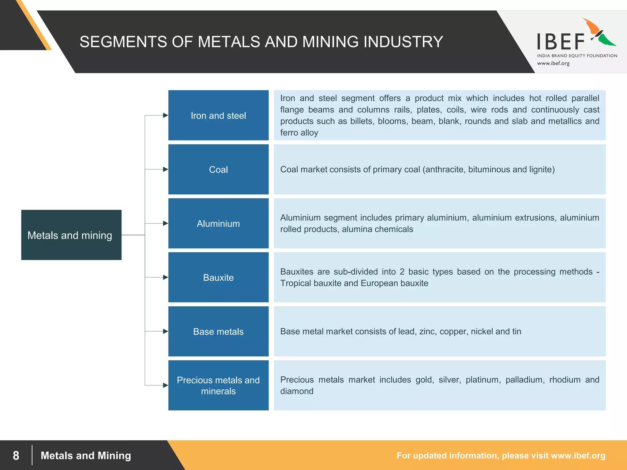 For updated information, please visit www.ibef.orgMetals and Mining8
SEGMENTS OF METALS AND MINING INDUSTRY
Metals and mining
Iron and steel segment offers a product mix which includes hot rolled parallel
flange beams and columns rails, plates, coils, wire rods and continuously cast
products such as billets, blooms, beam, blank, rounds and slab and metallics and
ferro alloy
Coal market consists of primary coal (anthracite, bituminous and lignite)Coal
Iron and steel
Aluminium segment includes primary aluminium, aluminium extrusions, aluminium
rolled products, alumina chemicals
Base metal market consists of lead, zinc, copper, nickel and tinBase metals
Aluminium
Precious metals market includes gold, silver, platinum, palladium, rhodium and
diamond
Precious metals and
minerals
Bauxites are sub-divided into 2 basic types based on the processing methods -
Tropical bauxite and European bauxite
Bauxite
 