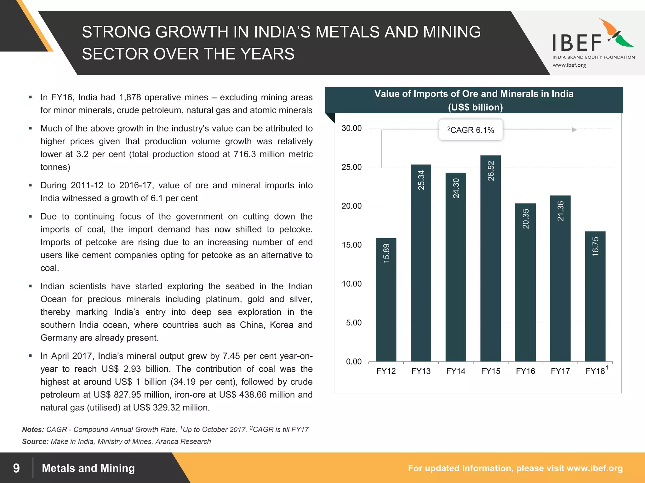 For updated information, please visit www.ibef.orgMetals and Mining9
STRONG GROWTH IN INDIA’S METALS AND MINING
SECTOR OVER THE YEARS
15.89
25.34
24.30
26.52
20.35
21.36
16.75
0.00
5.00
10.00
15.00
20.00
25.00
30.00
FY12 FY13 FY14 FY15 FY16 FY17 FY18
Source: Make in India, Ministry of Mines, Aranca Research
 In FY16, India had 1,878 operative mines – excluding mining areas
for minor minerals, crude petroleum, natural gas and atomic minerals
 Much of the above growth in the industry’s value can be attributed to
higher prices given that production volume growth was relatively
lower at 3.2 per cent (total production stood at 716.3 million metric
tonnes)
 During 2011-12 to 2016-17, value of ore and mineral imports into
India witnessed a growth of 6.1 per cent
 Due to continuing focus of the government on cutting down the
imports of coal, the import demand has now shifted to petcoke.
Imports of petcoke are rising due to an increasing number of end
users like cement companies opting for petcoke as an alternative to
coal.
 Indian scientists have started exploring the seabed in the Indian
Ocean for precious minerals including platinum, gold and silver,
thereby marking India’s entry into deep sea exploration in the
southern India ocean, where countries such as China, Korea and
Germany are already present.
 In April 2017, India’s mineral output grew by 7.45 per cent year-on-
year to reach US$ 2.93 billion. The contribution of coal was the
highest at around US$ 1 billion (34.19 per cent), followed by crude
petroleum at US$ 827.95 million, iron-ore at US$ 438.66 million and
natural gas (utilised) at US$ 329.32 million.
Visakhapatnam port traffic (million tonnes)
Value of Imports of Ore and Minerals in India
(US$ billion)
Notes: CAGR - Compound Annual Growth Rate, 1Up to October 2017, 2CAGR is till FY17
1
2CAGR 6.1%
 