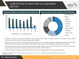 For updated information, please visit www.ibef.orgMetals and Mining10
COMPOSITION OF INDIA’S METALS AND MINING
SECTOR
Source: Ministry of Mines
 Production of as many as 95 minerals is undertaken in India, including 4 fuel minerals, 10 metallic minerals, 23 non-metallic minerals, 3 atomic
minerals and 55 minor minerals (including building and other materials).
 Odisha was the leading producer of minerals with production worth in FY19*^, followed by Rajasthan, Chhattisgarh, Karnataka, and Jharkhand
with production of minerals worth US$ 1.03 billion, US$ 0.40 billion, US$ 0.32 billion, US$ 0.32 billion and US$ 0.09 billion respectively.
 Production of metallic minerals in the country has increased from US$ 7.30 billion in 2011-12 to US$ 8.23 billion in 2017-18E. During the same
period, production of non-metallic minerals increased from US$ 0.95 billion to US$ 1.20 billion.
 Production of metallic minerals and non-metallic minerals in India FY 19* respectively US$ 2.13 billion and US$ 0.32 billion
0.07
1.03
0.40
0.32
0.09
Remaining States
Odisha
Rajasthan
Chhattisgarh
Karnataka
Jharkhand
Madhya Pradesh
Maharashtra
Andhra Pradesh
Gujarat
Notes: MMT- Million Metric Tonnes, E-Estimate, #Constant exchange rate of US$ 1 = Rs 64.45, ^ - excluding fuel, atomic and minor minerals, * up to June 2018
Share of states in mineral^ production FY19* (in US$ billion)
7.30
6.70
6.58
5.88
5.22
6.21
8.23
2.13
0.95
1.16
1.17
1.01
1.17
1.15
1.20
0.32
0.00
1.00
2.00
3.00
4.00
5.00
6.00
7.00
8.00
9.00
FY12
FY13
FY14
FY15
FY16
FY17
FY18E
FY19E*
Metallic Minerals Non-Metallic Minerals
Production of Metallic and Non-Metallic Minerals (US$ billion)#
 