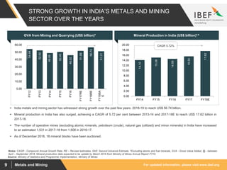 For updated information, please visit www.ibef.orgMetals and Mining9
STRONG GROWTH IN INDIA’S METALS AND MINING
SECTOR OVER THE YEARS
14.10
15.08
14.59
15.55
17.62
0.00
2.00
4.00
6.00
8.00
10.00
12.00
14.00
16.00
18.00
20.00
FY14 FY15 FY16 FY17 FY18E
Source: Ministry of Statistics and Programme Implementation, Ministry of Mines
 India metals and mining sector has witnessed strong growth over the past few years. 2018-19 to reach US$ 56.74 billion.
 Mineral production in India has also surged, achieving a CAGR of 5.72 per cent between 2013-14 and 2017-18E to reach US$ 17.62 billion in
2017-18.
 The number of operative mines (excluding atomic minerals, petroleum (crude), natural gas (utilized) and minor minerals) in India have increased
to an estimated 1,531 in 2017-18 from 1,508 in 2016-17.
 As of December 2018, 18 mineral blocks have been auctioned.
Notes: CAGR - Compound Annual Growth Rate, RE – Revised estimates, SAE: Second Advance Estimate, ^Excluding atomic and fuel minerals, GVA - Gross Value Added, @ - between
April – September 2018, Mineral production data expected to be update by March 2019 from Ministry of Mines Annual Report FY19
Mineral Production in India (US$ billion)*^
CAGR 5.72%
54.44
52.50
48.89
50.45
46.02
51.88
56.74
51.31
0.00
10.00
20.00
30.00
40.00
50.00
60.00
FY12
FY13
FY14
FY15
FY16
FY17RE
FY18RE
FY19SA
E
GVA from Mining and Quarrying (US$ billion)*
 