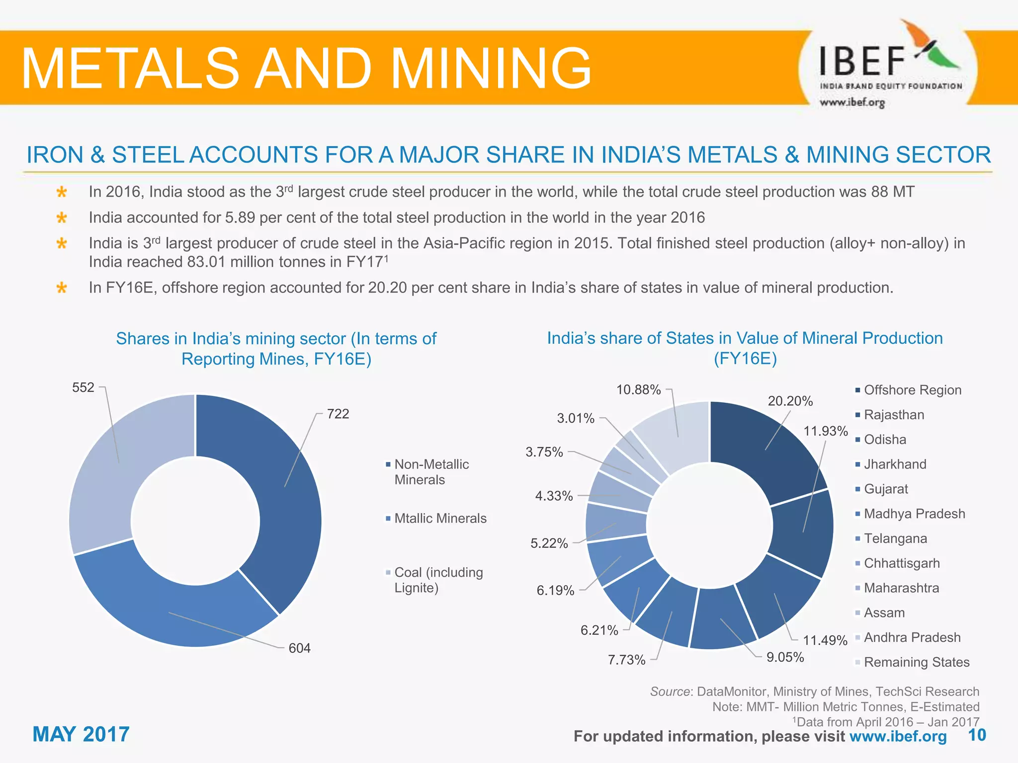 1010MAY 2017
20.20%
11.93%
11.49%
9.05%7.73%
6.21%
6.19%
5.22%
4.33%
3.75%
3.01%
10.88% Offshore Region
Rajasthan
Odisha
Jharkhand
Gujarat
Madhya Pradesh
Telangana
Chhattisgarh
Maharashtra
Assam
Andhra Pradesh
Remaining States
722
604
552
Non-Metallic
Minerals
Mtallic Minerals
Coal (including
Lignite)
For updated information, please visit www.ibef.org
IRON & STEEL ACCOUNTS FOR A MAJOR SHARE IN INDIA’S METALS & MINING SECTOR
Source: DataMonitor, Ministry of Mines, TechSci Research
Note: MMT- Million Metric Tonnes, E-Estimated
1Data from April 2016 – Jan 2017
METALS AND MINING
Shares in India’s mining sector (In terms of
Reporting Mines, FY16E)
In 2016, India stood as the 3rd largest crude steel producer in the world, while the total crude steel production was 88 MT
India accounted for 5.89 per cent of the total steel production in the world in the year 2016
India is 3rd largest producer of crude steel in the Asia-Pacific region in 2015. Total finished steel production (alloy+ non-alloy) in
India reached 83.01 million tonnes in FY171
In FY16E, offshore region accounted for 20.20 per cent share in India’s share of states in value of mineral production.
India’s share of States in Value of Mineral Production
(FY16E)
 