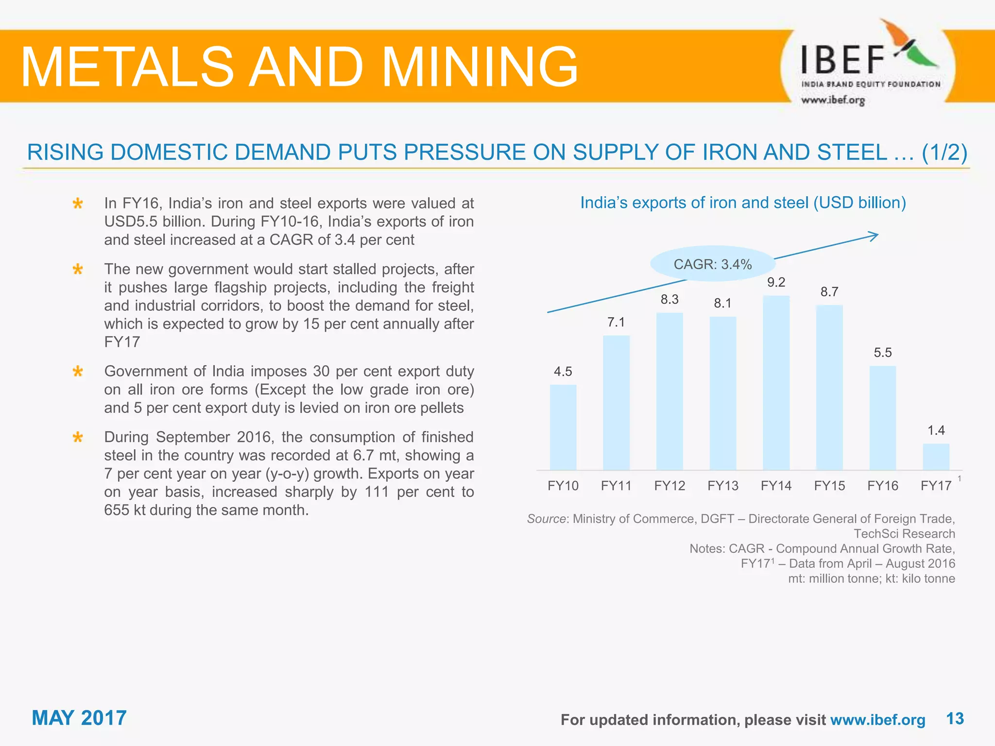 1313MAY 2017
4.5
7.1
8.3 8.1
9.2
8.7
5.5
1.4
FY10 FY11 FY12 FY13 FY14 FY15 FY16 FY17
For updated information, please visit www.ibef.org
RISING DOMESTIC DEMAND PUTS PRESSURE ON SUPPLY OF IRON AND STEEL … (1/2)
Source: Ministry of Commerce, DGFT – Directorate General of Foreign Trade,
TechSci Research
Notes: CAGR - Compound Annual Growth Rate,
FY171 – Data from April – August 2016
mt: million tonne; kt: kilo tonne
India’s exports of iron and steel (USD billion)In FY16, India’s iron and steel exports were valued at
USD5.5 billion. During FY10-16, India’s exports of iron
and steel increased at a CAGR of 3.4 per cent
The new government would start stalled projects, after
it pushes large flagship projects, including the freight
and industrial corridors, to boost the demand for steel,
which is expected to grow by 15 per cent annually after
FY17
Government of India imposes 30 per cent export duty
on all iron ore forms (Except the low grade iron ore)
and 5 per cent export duty is levied on iron ore pellets
During September 2016, the consumption of finished
steel in the country was recorded at 6.7 mt, showing a
7 per cent year on year (y-o-y) growth. Exports on year
on year basis, increased sharply by 111 per cent to
655 kt during the same month.
METALS AND MINING
CAGR: 3.4%
1
 