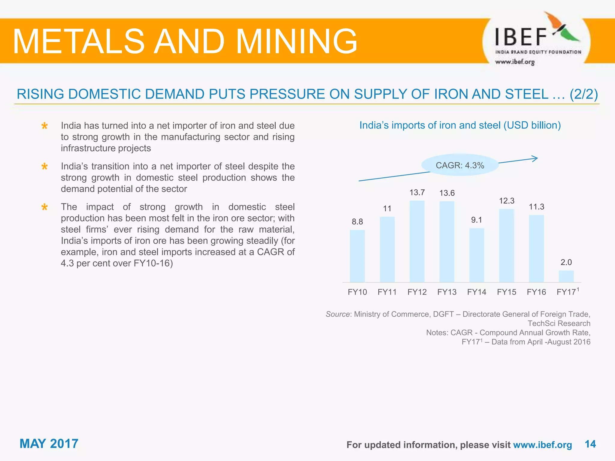 1414MAY 2017 For updated information, please visit www.ibef.org
India’s imports of iron and steel (USD billion)India has turned into a net importer of iron and steel due
to strong growth in the manufacturing sector and rising
infrastructure projects
India’s transition into a net importer of steel despite the
strong growth in domestic steel production shows the
demand potential of the sector
The impact of strong growth in domestic steel
production has been most felt in the iron ore sector; with
steel firms’ ever rising demand for the raw material,
India’s imports of iron ore has been growing steadily (for
example, iron and steel imports increased at a CAGR of
4.3 per cent over FY10-16)
METALS AND MINING
RISING DOMESTIC DEMAND PUTS PRESSURE ON SUPPLY OF IRON AND STEEL … (2/2)
Source: Ministry of Commerce, DGFT – Directorate General of Foreign Trade,
TechSci Research
Notes: CAGR - Compound Annual Growth Rate,
FY171 – Data from April -August 2016
8.8
11
13.7 13.6
9.1
12.3
11.3
2.0
FY10 FY11 FY12 FY13 FY14 FY15 FY16 FY17
CAGR: 4.3%
1
 