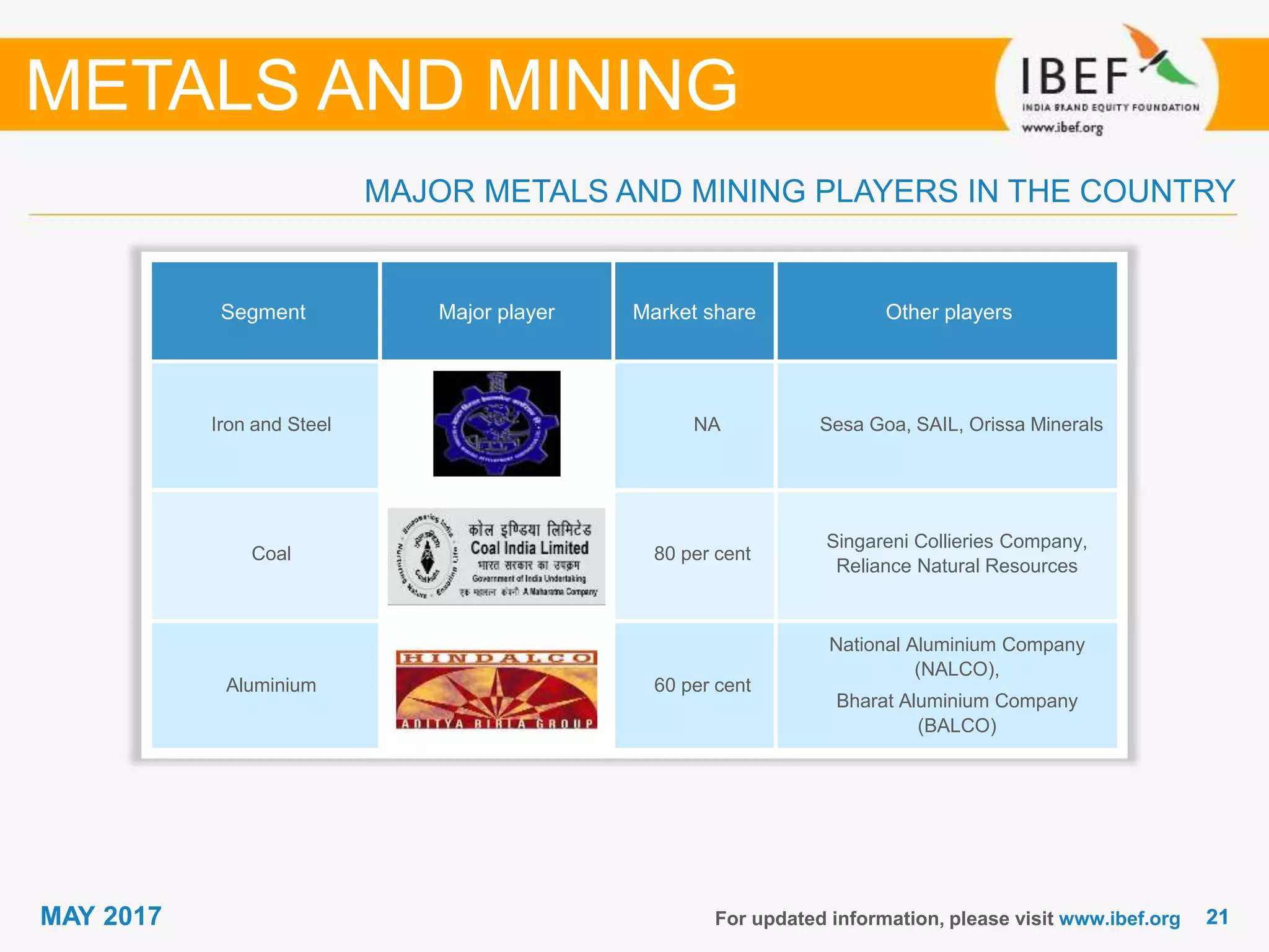 2121MAY 2017 For updated information, please visit www.ibef.org
MAJOR METALS AND MINING PLAYERS IN THE COUNTRY
METALS AND MINING
Segment Major player Market share Other players
Iron and Steel NA Sesa Goa, SAIL, Orissa Minerals
Coal 80 per cent
Singareni Collieries Company,
Reliance Natural Resources
Aluminium 60 per cent
National Aluminium Company
(NALCO),
Bharat Aluminium Company
(BALCO)
 