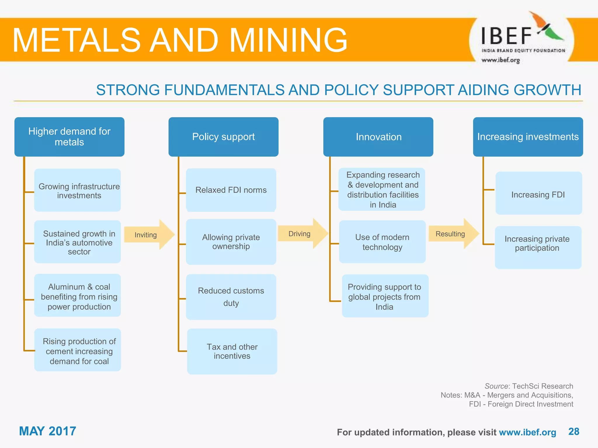 2828MAY 2017 For updated information, please visit www.ibef.org
STRONG FUNDAMENTALS AND POLICY SUPPORT AIDING GROWTH
Source: TechSci Research
Notes: M&A - Mergers and Acquisitions,
FDI - Foreign Direct Investment
METALS AND MINING
Higher demand for
metals
Growing infrastructure
investments
Sustained growth in
India’s automotive
sector
Aluminum & coal
benefiting from rising
power production
Rising production of
cement increasing
demand for coal
Policy support
Relaxed FDI norms
Allowing private
ownership
Reduced customs
duty
Tax and other
incentives
Increasing investments
Increasing FDI
Increasing private
participation
Expanding research
& development and
distribution facilities
in India
Use of modern
technology
Providing support to
global projects from
India
Innovation
ResultingDrivingInviting
 