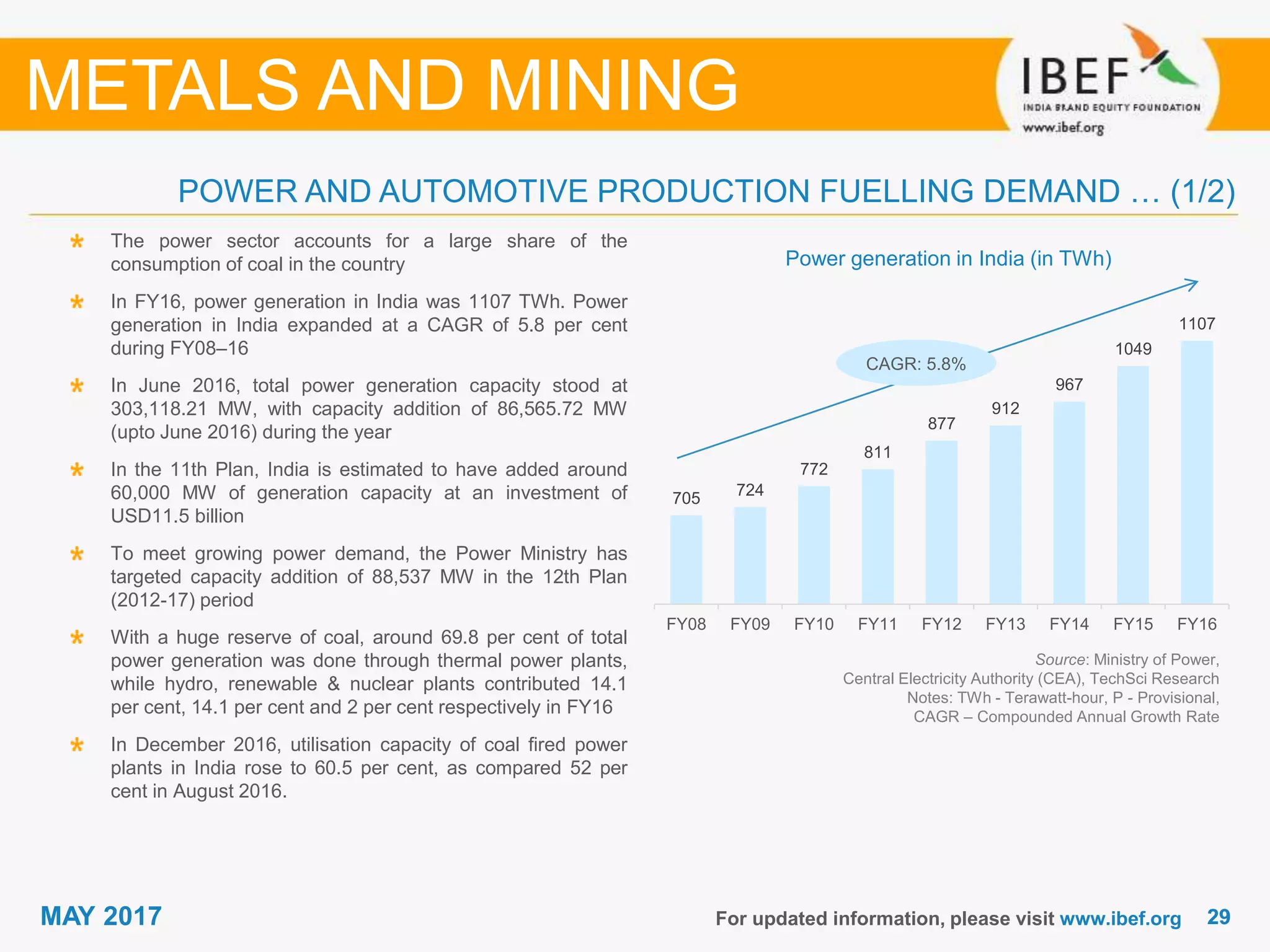 2929MAY 2017
705 724
772
811
877
912
967
1049
1107
FY08 FY09 FY10 FY11 FY12 FY13 FY14 FY15 FY16
For updated information, please visit www.ibef.org
METALS AND MINING
POWER AND AUTOMOTIVE PRODUCTION FUELLING DEMAND … (1/2)
Source: Ministry of Power,
Central Electricity Authority (CEA), TechSci Research
Notes: TWh - Terawatt-hour, P - Provisional,
CAGR – Compounded Annual Growth Rate
Power generation in India (in TWh)
The power sector accounts for a large share of the
consumption of coal in the country
In FY16, power generation in India was 1107 TWh. Power
generation in India expanded at a CAGR of 5.8 per cent
during FY08–16
In June 2016, total power generation capacity stood at
303,118.21 MW, with capacity addition of 86,565.72 MW
(upto June 2016) during the year
In the 11th Plan, India is estimated to have added around
60,000 MW of generation capacity at an investment of
USD11.5 billion
To meet growing power demand, the Power Ministry has
targeted capacity addition of 88,537 MW in the 12th Plan
(2012-17) period
With a huge reserve of coal, around 69.8 per cent of total
power generation was done through thermal power plants,
while hydro, renewable & nuclear plants contributed 14.1
per cent, 14.1 per cent and 2 per cent respectively in FY16
In December 2016, utilisation capacity of coal fired power
plants in India rose to 60.5 per cent, as compared 52 per
cent in August 2016.
CAGR: 5.8%
 