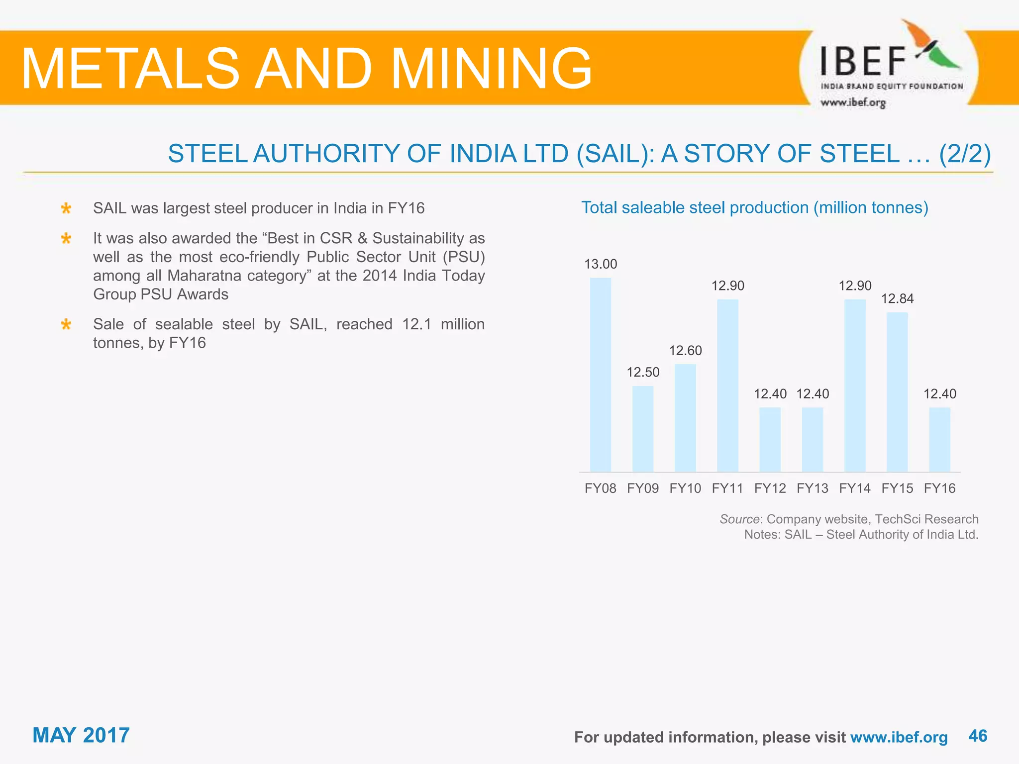4646MAY 2017
13.00
12.50
12.60
12.90
12.40 12.40
12.90
12.84
12.40
FY08 FY09 FY10 FY11 FY12 FY13 FY14 FY15 FY16
For updated information, please visit www.ibef.org
Source: Company website, TechSci Research
Notes: SAIL – Steel Authority of India Ltd.
Total saleable steel production (million tonnes)SAIL was largest steel producer in India in FY16
It was also awarded the “Best in CSR & Sustainability as
well as the most eco-friendly Public Sector Unit (PSU)
among all Maharatna category” at the 2014 India Today
Group PSU Awards
Sale of sealable steel by SAIL, reached 12.1 million
tonnes, by FY16
METALS AND MINING
STEEL AUTHORITY OF INDIA LTD (SAIL): A STORY OF STEEL … (2/2)
 