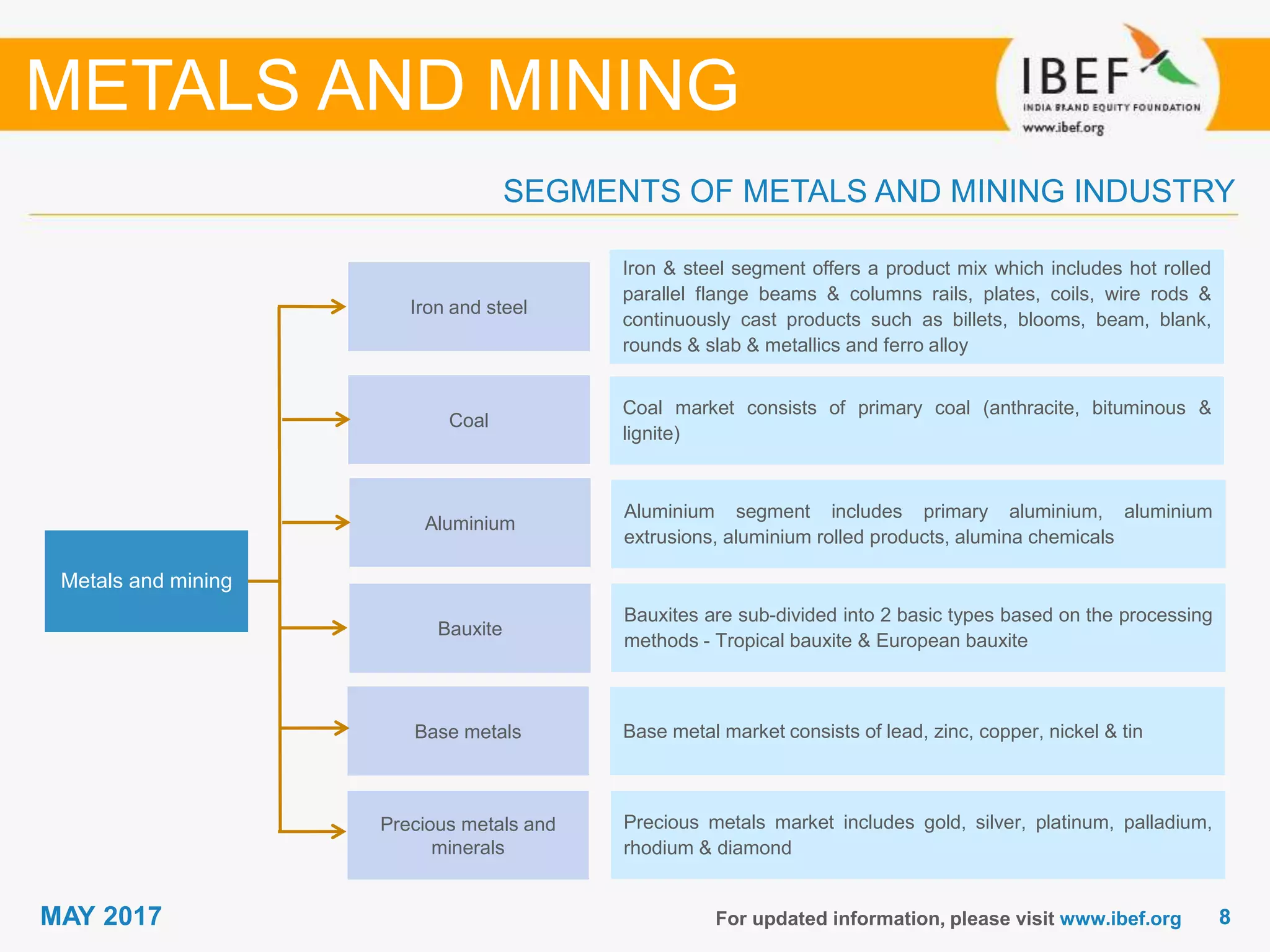 88MAY 2017 For updated information, please visit www.ibef.org
SEGMENTS OF METALS AND MINING INDUSTRY
METALS AND MINING
Metals and mining
Iron & steel segment offers a product mix which includes hot rolled
parallel flange beams & columns rails, plates, coils, wire rods &
continuously cast products such as billets, blooms, beam, blank,
rounds & slab & metallics and ferro alloy
Coal market consists of primary coal (anthracite, bituminous &
lignite)
Coal
Iron and steel
Aluminium segment includes primary aluminium, aluminium
extrusions, aluminium rolled products, alumina chemicals
Base metal market consists of lead, zinc, copper, nickel & tinBase metals
Aluminium
Precious metals market includes gold, silver, platinum, palladium,
rhodium & diamond
Precious metals and
minerals
Bauxites are sub-divided into 2 basic types based on the processing
methods - Tropical bauxite & European bauxite
Bauxite
 