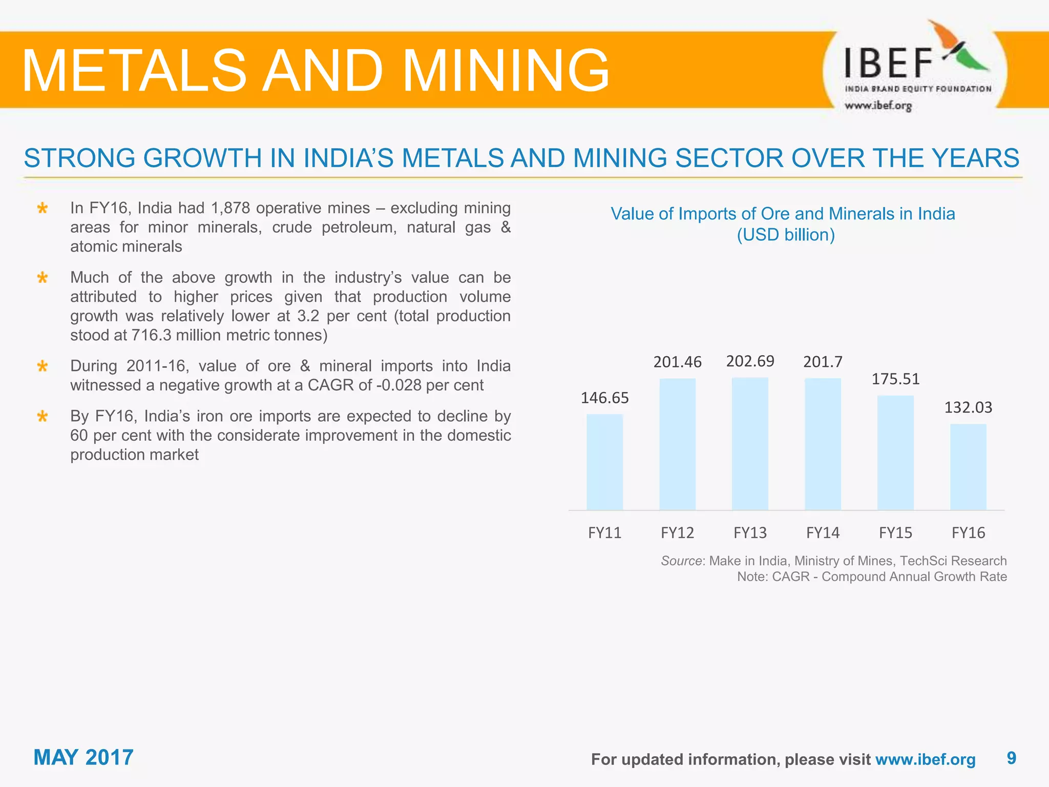 99MAY 2017 For updated information, please visit www.ibef.org
STRONG GROWTH IN INDIA’S METALS AND MINING SECTOR OVER THE YEARS
METALS AND MINING
Source: Make in India, Ministry of Mines, TechSci Research
Note: CAGR - Compound Annual Growth Rate
Value of Imports of Ore and Minerals in India
(USD billion)
In FY16, India had 1,878 operative mines – excluding mining
areas for minor minerals, crude petroleum, natural gas &
atomic minerals
Much of the above growth in the industry’s value can be
attributed to higher prices given that production volume
growth was relatively lower at 3.2 per cent (total production
stood at 716.3 million metric tonnes)
During 2011-16, value of ore & mineral imports into India
witnessed a negative growth at a CAGR of -0.028 per cent
By FY16, India’s iron ore imports are expected to decline by
60 per cent with the considerate improvement in the domestic
production market
146.65
201.46 202.69 201.7
175.51
132.03
FY11 FY12 FY13 FY14 FY15 FY16
 