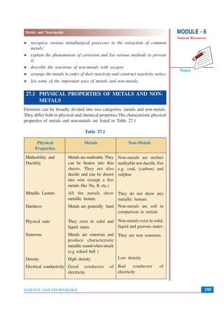 MODULE - 6
Natural Resources
195
Metals and Non-metals
SCIENCE AND TECHNOLOGY
Notes
Non-metals are neither
malleable nor ductile. For
e.g. coal, (carbon) and
sulphur
They do not show any
metallic lusture.
Non-metals are soft in
comparison to metals
Non-metals exist in solid,
liquid and gaseous states.
They are non sonorous
Low density
Bad conductor of
electricity
recognize various metallurgical processes in the extraction of common
metals;
explain the phenomenon of corrosion and list various methods to prevent
it;
describe the reactions of non-metals with oxygen;
arrange the metals in order of their reactivity and construct reactivity series;
list some of the important uses of metals and non-metals.
27.1 PHYSICAL PROPERTIES OF METALS AND NON-
METALS
Elements can be broadly divided into two categories: metals and non-metals.
They differ both in physical and chemical properties.The characteristic physical
properties of metals and non-metals are listed in Table 27.1
Table 27.1
Physical Metals Non-Metals
Properties
Malleability and Metals are malleable. They
Ductilily can be beaten into thin
sheets. They are also
ductile and can be drawn
into wire (except a few
metals like Na, K etc.)
Metallic Lusture All the metals show
metallic lusture.
Hardness Metals are generally hard
Physical state They exist in solid and
liquid states
Sonorous Metals are sonorous and
produce characteristic
metallicsoundwhenstruck
(e.g school bell )
Density High density
Electrical conductivity Good conductor of
electricity
 
