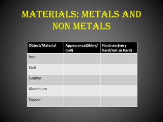 Materials: Metals and
Non metals
Object/Material Appearance(Shiny/
dull)
Hardness(very
hard/not so hard)
Iron
Coal
Sulphur
Aluminium
Copper
 