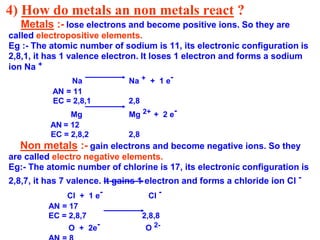 4) How do metals an non metals react ?
Metals :- lose electrons and become positive ions. So they are
called electropositive elements.
Eg :- The atomic number of sodium is 11, its electronic configuration is
2,8,1, it has 1 valence electron. It loses 1 electron and forms a sodium
ion Na +
Na Na + + 1 e-
AN = 11
EC = 2,8,1 2,8
Mg Mg 2+ + 2 e-
AN = 12
EC = 2,8,2 2,8
Non metals :- gain electrons and become negative ions. So they
are called electro negative elements.
Eg:- The atomic number of chlorine is 17, its electronic configuration is
2,8,7, it has 7 valence. It gains 1 electron and forms a chloride ion Cl -
Cl + 1 e- Cl -
AN = 17
EC = 2,8,7 2,8,8
O + 2e- O 2-
 