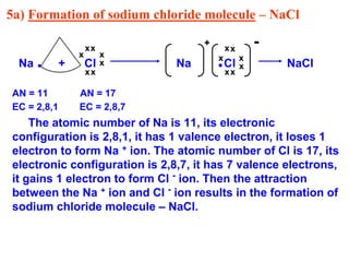 5a) Formation of sodium chloride molecule – NaCl
Na . + Cl Na Cl NaCl
AN = 11 AN = 17
EC = 2,8,1 EC = 2,8,7
The atomic number of Na is 11, its electronic
configuration is 2,8,1, it has 1 valence electron, it loses 1
electron to form Na + ion. The atomic number of Cl is 17, its
electronic configuration is 2,8,7, it has 7 valence electrons,
it gains 1 electron to form Cl - ion. Then the attraction
between the Na + ion and Cl - ion results in the formation of
sodium chloride molecule – NaCl.
x
x
x
x
x
x
x
.
x
xx
x
x x
x
+ -
 
