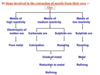 8) Steps involved in the extraction of metals from their ores :-
Metals of Metals of Metals of
high reactivity medium reactivity low reactivity
Electrolysis of
molten ore Carbonate ore Sulphide ore Sulphide ore
Pure metal Calcination Roasting Roasting
Oxide of metal Metal
Reduction to metal Refining
Refining
Ore
 