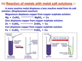 iv) Reaction of metals with metal salt solutions :-
A more reactive metal displaces a less reactive metal from its salt
solution. (Displacement reaction)
Magnesium displaces copper from copper sulphate solution.
Mg + CuSO4 MgSO4 + Cu
Zinc displaces copper from copper sulphate solution.
Zn + CuSO4 ZnSO4 + Cu
Iron displaces copper from copper sulphate solution
Fe + CuSO4 FeSO4 + Cu
after 15 – 20 minutes
 