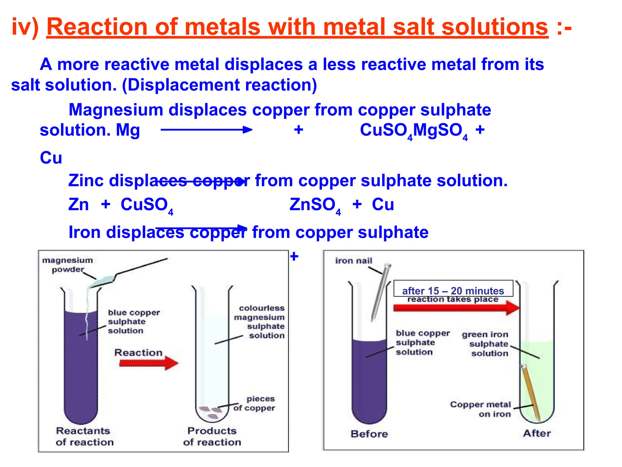 iv) Reaction of metals with metal salt solutions :-
A more reactive metal displaces a less reactive metal from its
salt solution. (Displacement reaction)
Magnesium displaces copper from copper sulphate
solution. Mg + CuSO4
MgSO4
+
Cu
Zinc displaces copper from copper sulphate solution.
Zn + CuSO4
ZnSO4
+ Cu
Iron displaces copper from copper sulphate
solution Fe + CuSO4
FeSO4
+ Cu after 15 – 20 minutes
 