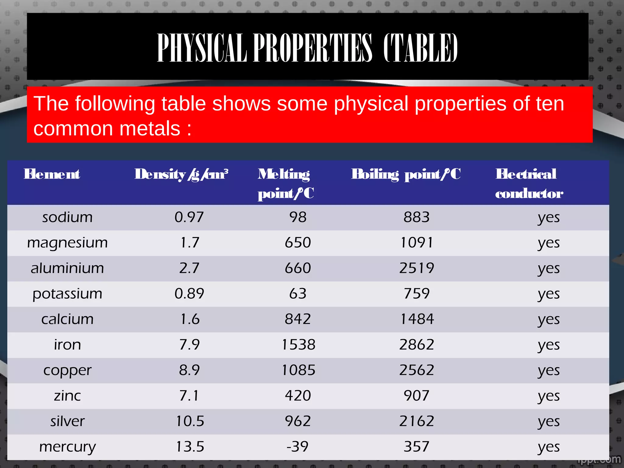 PHYSICALPROPERTIES (TABLE)
The following table shows some physical properties of ten
common metals :
Element Density/g/cmᵌ Melting
point/°C
Boiling point/°C Electrical
conductor
sodium 0.97 98 883 yes
magnesium 1.7 650 1091 yes
aluminium 2.7 660 2519 yes
potassium 0.89 63 759 yes
calcium 1.6 842 1484 yes
iron 7.9 1538 2862 yes
copper 8.9 1085 2562 yes
zinc 7.1 420 907 yes
silver 10.5 962 2162 yes
mercury 13.5 -39 357 yes
 