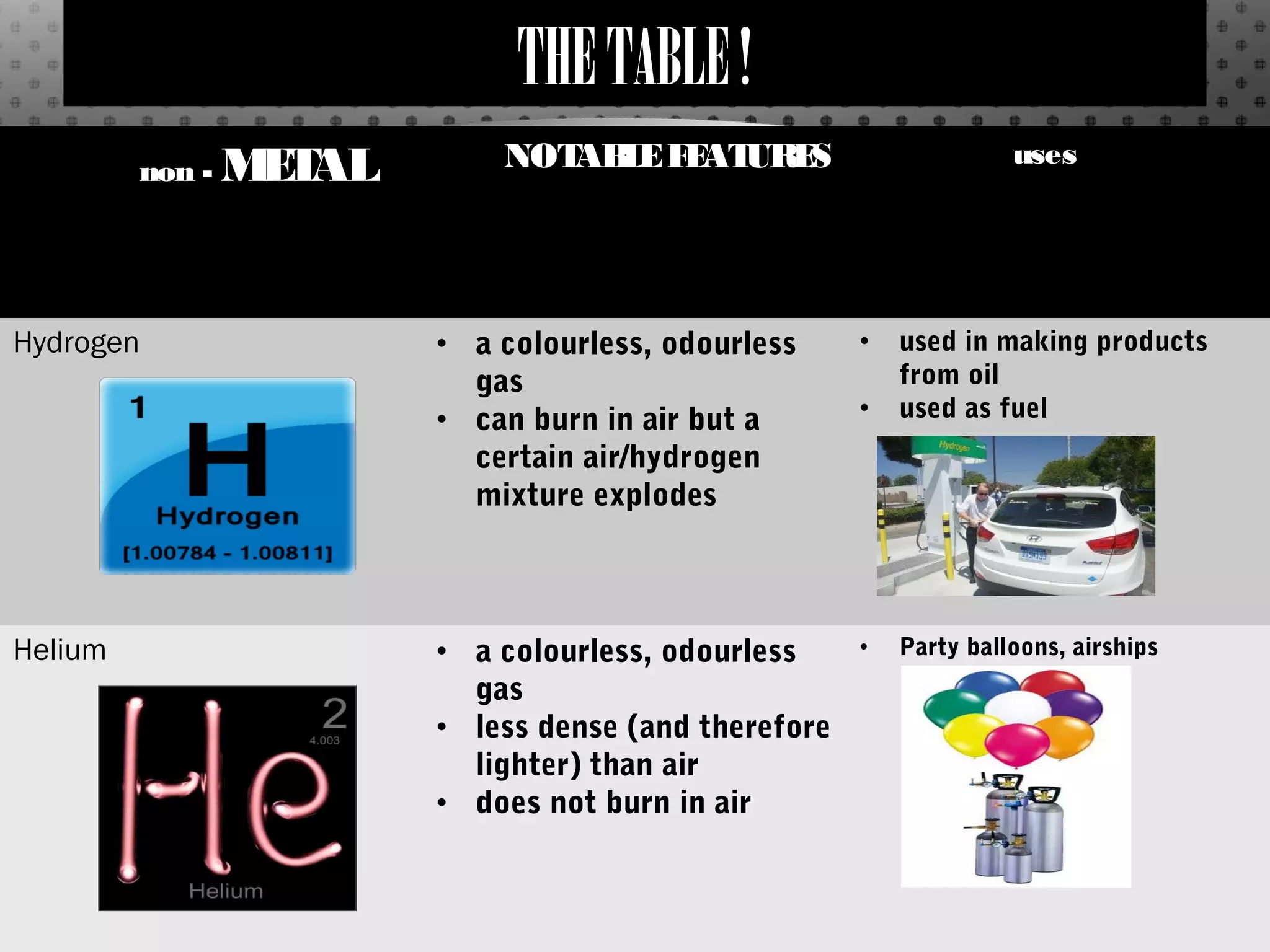 THETABLE!
non - METAL NOTABLEFEATURES uses
Hydrogen • a colourless, odourless
gas
• can burn in air but a
certain air/hydrogen
mixture explodes
• used in making products
from oil
• used as fuel
Helium • a colourless, odourless
gas
• less dense (and therefore
lighter) than air
• does not burn in air
• Party balloons, airships
 