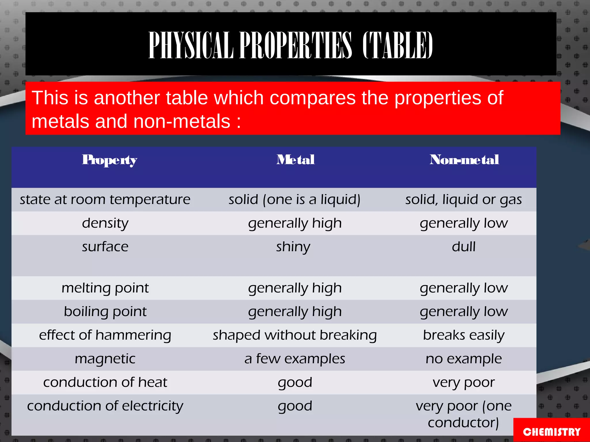 PHYSICALPROPERTIES (TABLE)
This is another table which compares the properties of
metals and non-metals :
Property Metal Non-metal
state at room temperature solid (one is a liquid) solid, liquid or gas
density generally high generally low
surface shiny dull
melting point generally high generally low
boiling point generally high generally low
effect of hammering shaped without breaking breaks easily
magnetic a few examples no example
conduction of heat good very poor
conduction of electricity good very poor (one
conductor)
CHEMISTRY
 