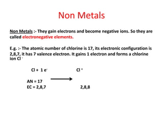 Non Metals
Non Metals :- They gain electrons and become negative ions. So they are
called electronegative elements.
E.g. :- The atomic number of chlorine is 17, its electronic configuration is
2,8,7, it has 7 valence electron. It gains 1 electron and forms a chlorine
ion Cl -
Cl + 1 e- Cl +
AN = 17
EC = 2,8,7 2,8,8
 