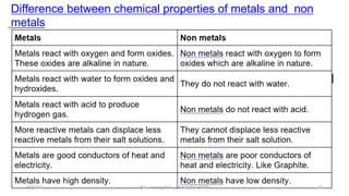 Difference between chemical properties of metals and non
metals
4/7/2021 ACE Learning Hub Mob:93600 48588 32
 