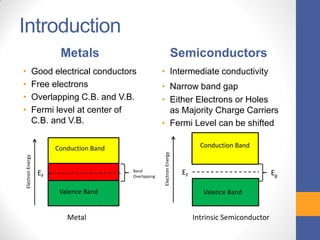 Introduction
Metals
• Good electrical conductors
• Free electrons
• Overlapping C.B. and V.B.
• Fermi level at center of
C.B. and V.B.
Semiconductors
• Intermediate conductivity
• Narrow band gap
• Either Electrons or Holes
as Majority Charge Carriers
• Fermi Level can be shifted
EF
ElectronEnergy
Band
Overlapping
Conduction Band
Valence Band
Metal
ElectronEnergy
Eg
Valence Band
Conduction Band
EF
Intrinsic Semiconductor
 