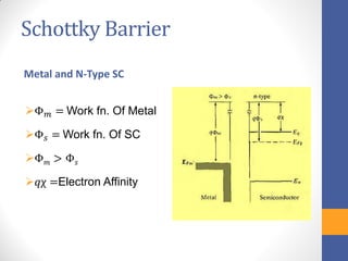 Schottky Barrier
Metal and N-Type SC
Φ 𝑚 = Work fn. Of Metal
Φ 𝑠 = Work fn. Of SC
Φ 𝑚 > Φ 𝑠
𝑞χ =Electron Affinity
 