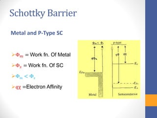 Schottky Barrier
Metal and P-Type SC
Φ 𝑚 = Work fn. Of Metal
Φ 𝑠 = Work fn. Of SC
Φ 𝑚 < Φ 𝑠
𝑞χ =Electron Affinity
 