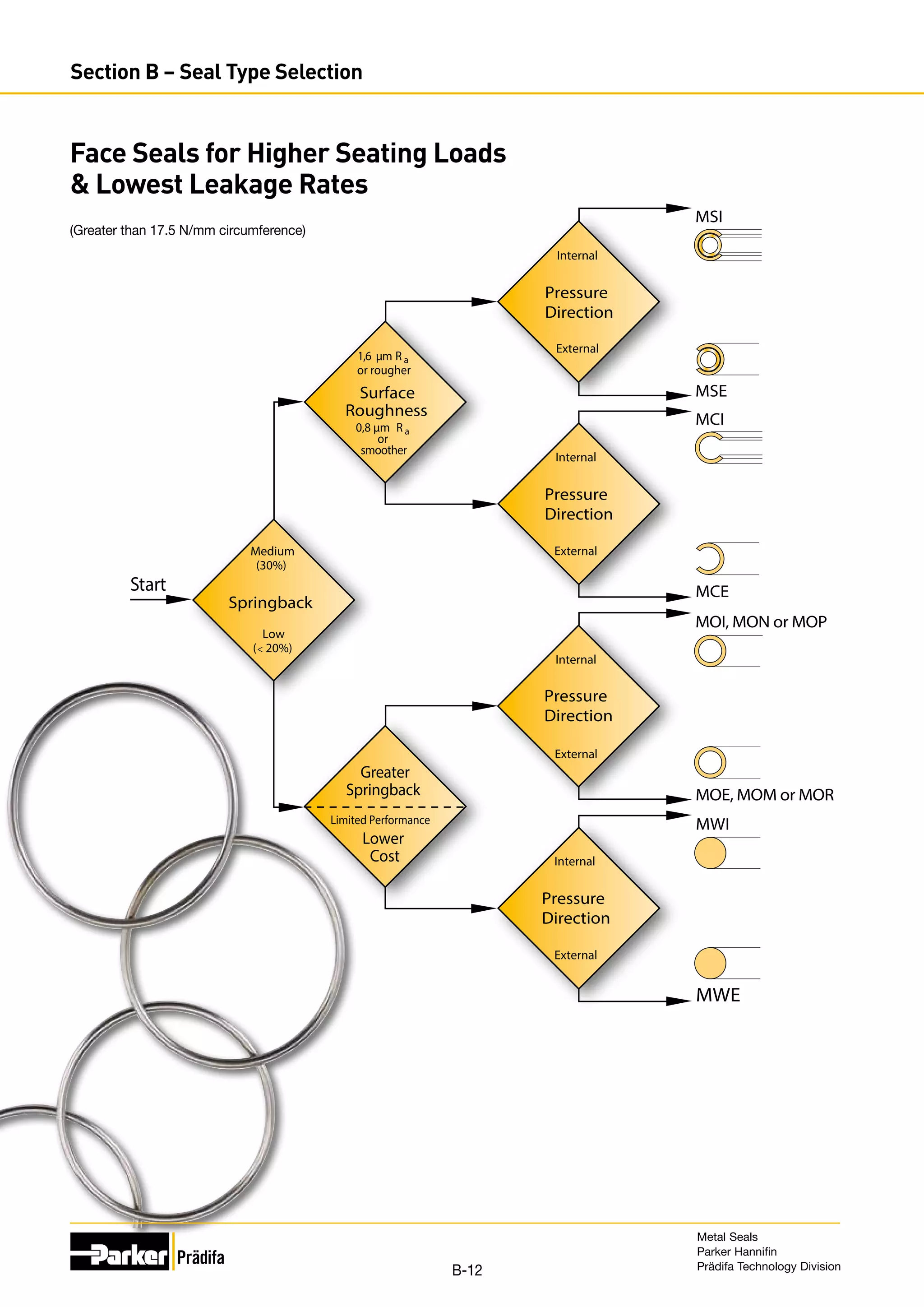 Surface
Roughness
Internal
Pressure
Direction
External
MSI
MCI
MCE
MSE
MOI, MON or MOP
MWI
MWE
MOE, MOM or MOR
Springback
Greater
Springback
Lower
Cost
1,6 µm R a
or rougher
0,8 µm R a
or
smoother
Medium
(30%)
Low
( 20%)
Start
Internal
Pressure
Direction
External
Internal
Pressure
Direction
External
Internal
Pressure
Direction
External
Limited Performance
Face Seals for Higher Seating Loads
 Lowest Leakage Rates
(Greater than 17.5 N/mm circumference)
B-12
Metal Seals
Parker Hannifin
Prädifa Technology Division
Section B – Seal Type Selection
 
