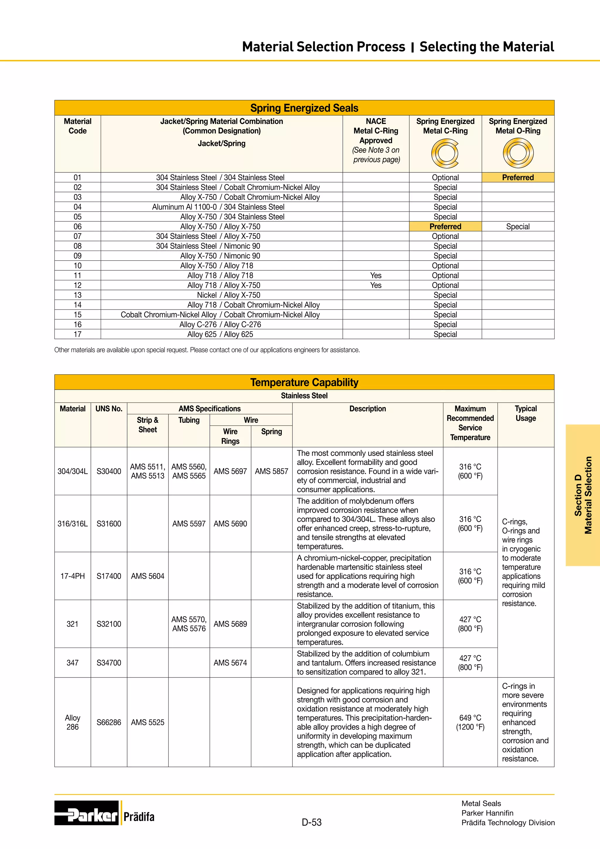 Spring Energized Seals
Material
Code
Jacket/Spring Material Combination
(Common Designation)
Jacket/Spring
NACE
Metal C-Ring
Approved
(See Note 3 on
previous page)
Spring Energized
Metal C-Ring
Spring Energized
Metal O-Ring
01 	 304 Stainless Steel	/ 304 Stainless Steel Optional Preferred
02 	 304 Stainless Steel	/ Cobalt Chromium-Nickel Alloy Special
03 	 Alloy X-750	/ Cobalt Chromium-Nickel Alloy Special
04 	 Aluminum Al 1100-0	/ 304 Stainless Steel Special
05 	 Alloy X-750	/ 304 Stainless Steel Special
06 	 Alloy X-750	/ Alloy X-750 Preferred Special
07 	 304 Stainless Steel	/ Alloy X-750 Optional
08 	 304 Stainless Steel	/ Nimonic 90 Special
09 	 Alloy X-750	/ Nimonic 90 Special
10 	 Alloy X-750	/ Alloy 718 Optional
11 	 Alloy 718	/ Alloy 718 Yes Optional
12 	 Alloy 718	/ Alloy X-750 Yes Optional
13 	 Nickel	/ Alloy X-750 Special
14 	 Alloy 718	/ Cobalt Chromium-Nickel Alloy Special
15 	 Cobalt Chromium-Nickel Alloy	/ Cobalt Chromium-Nickel Alloy Special
16 	 Alloy C-276	/ Alloy C-276 Special
17 	 Alloy 625	/ Alloy 625 Special
Other materials are available upon special request. Please contact one of our applications engineers for assistance.
Temperature Capability
Stainless Steel
Material UNS No. AMS Specifications Description Maximum
Recommended
Service
Temperature
Typical
Usage
Strip 
Sheet
Tubing Wire
Wire
Rings
Spring
304/304L S30400
AMS 5511,
AMS 5513
AMS 5560,
AMS 5565
AMS 5697 AMS 5857
The most commonly used stainless steel
alloy. Excellent formability and good
corrosion resistance. Found in a wide vari-
ety of commercial, industrial and
consumer applications.
316 °C
(600 °F)
C-rings,
O-rings and
wire rings
in cryogenic
to moderate
temperature
applications
requiring mild
corrosion
resistance.
316/316L S31600 AMS 5597 AMS 5690
The addition of molybdenum offers
improved corrosion resistance when
compared to 304/304L. These alloys also
offer enhanced creep, stress-to-rupture,
and tensile strengths at elevated
temperatures.
316 °C
(600 °F)
17-4PH S17400 AMS 5604
A chromium-nickel-copper, precipitation
hardenable martensitic stainless steel
used for applications requiring high
strength and a moderate level of corrosion
resistance.
316 °C
(600 °F)
321 S32100
AMS 5570,
AMS 5576
AMS 5689
Stabilized by the addition of titanium, this
alloy provides excellent resistance to
intergranular corrosion following
prolonged exposure to elevated service
temperatures.
427 °C
(800 °F)
347 S34700 AMS 5674
Stabilized by the addition of columbium
and tantalum. Offers increased resistance
to sensitization compared to alloy 321.
427 °C
(800 °F)
Alloy
286
S66286 AMS 5525
Designed for applications requiring high
strength with good corrosion and
oxidation resistance at moderately high
temperatures. This precipitation-harden-
able alloy provides a high degree of
uniformity in developing maximum
strength, which can be duplicated
application after application.
649 °C
(1200 °F)
C-rings in
more severe
environments
requiring
enhanced
strength,
corrosion and
oxidation
resistance.
Metal Seals
Parker Hannifin
Prädifa Technology Division
D-53
Section
D
Material
Selection
Material Selection Process I Selecting the Material
 