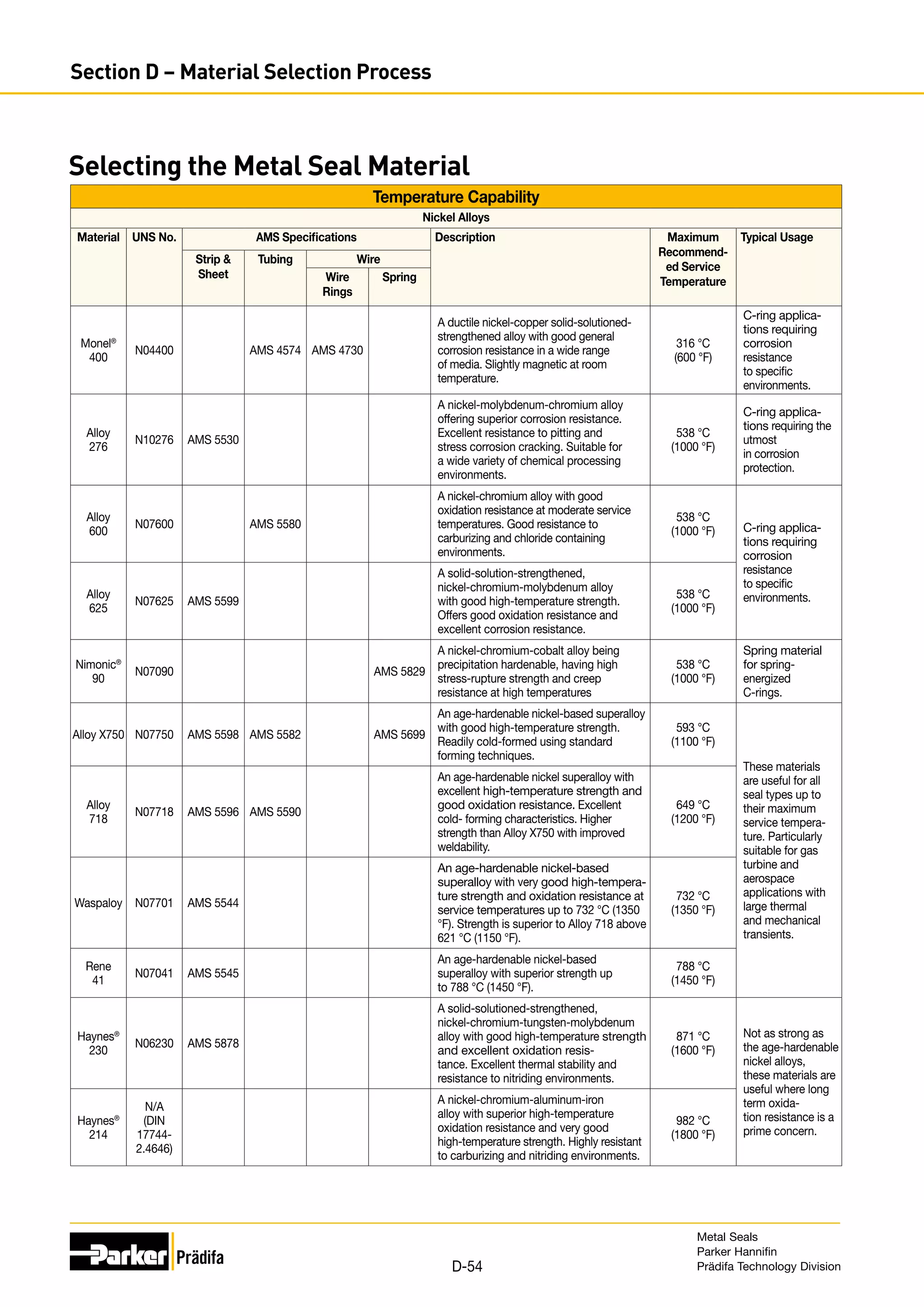 Selecting the Metal Seal Material
Temperature Capability
Nickel Alloys
Material UNS No. AMS Specifications Description Maximum
Recommend-
ed Service
Temperature
Typical Usage
Strip 
Sheet
Tubing Wire
Wire
Rings
Spring
Monel®
400
N04400 AMS 4574 AMS 4730
A ductile nickel-copper solid-solutioned-
strengthened alloy with good general
corrosion resistance in a wide range
of media. Slightly magnetic at room
temperature.
316 °C
(600 °F)
C-ring applica-
tions requiring
corrosion
resistance
to specific
environments.
Alloy
276
N10276 AMS 5530
A nickel-molybdenum-chromium alloy
offering superior corrosion resistance.
Excellent resistance to pitting and
stress corrosion cracking. Suitable for
a wide variety of chemical processing
environments.
538 °C
(1000 °F)
C-ring applica-
tions requiring the
utmost
in corrosion
protection.
Alloy
600
N07600 AMS 5580
A nickel-chromium alloy with good
oxidation resistance at moderate service
temperatures. Good resistance to
carburizing and chloride containing
environments.
538 °C
(1000 °F) C-ring applica-
tions requiring
corrosion
resistance
to specific
environments.
Alloy
625
N07625 AMS 5599
A solid-solution-strengthened,
nickel-chromium-molybdenum alloy
with good high-temperature strength.
Offers good oxidation resistance and
excellent corrosion resistance.
538 °C
(1000 °F)
Nimonic®
90
N07090 AMS 5829
A nickel-chromium-cobalt alloy being
precipitation hardenable, having high
stress-rupture strength and creep
resistance at high temperatures
538 °C
(1000 °F)
Spring material
for spring-
energized
C-rings.
Alloy X750 N07750 AMS 5598 AMS 5582 AMS 5699
An age-hardenable nickel-based superalloy
with good high-temperature strength.
Readily cold-formed using standard
forming techniques.
593 °C
(1100 °F)
These materials
are useful for all
seal types up to
their maximum
service tempera-
ture. Particularly
suitable for gas
turbine and
aerospace
applications with
large thermal
and mechanical
transients.
Alloy
718
N07718 AMS 5596 AMS 5590
An age-hardenable nickel superalloy with
excellent high-temperature strength and
good oxidation resistance. Excellent
cold- forming characteristics. Higher
strength than Alloy X750 with improved
weldability.
649 °C
(1200 °F)
Waspaloy N07701 AMS 5544
An age-hardenable nickel-based
superalloy with very good high-tempera-
ture strength and oxidation resistance at
service temperatures up to 732 °C (1350
°F). Strength is superior to Alloy 718 above
621 °C (1150 °F).
732 °C
(1350 °F)
Rene
41
N07041 AMS 5545
An age-hardenable nickel-based
superalloy with superior strength up
to 788 °C (1450 °F).
788 °C
(1450 °F)
Haynes®
230
N06230 AMS 5878
A solid-solutioned-strengthened,
nickel-chromium-tungsten-molybdenum
alloy with good high-temperature strength
and excellent oxidation resis-
tance. Excellent thermal stability and
resistance to nitriding environments.
871 °C
(1600 °F)
Not as strong as
the age-hardenable
nickel alloys,
these materials are
useful where long
term oxida-
tion resistance is a
prime concern.
Haynes®
214
N/A
(DIN
17744-
2.4646)
A nickel-chromium-aluminum-iron
alloy with superior high-temperature
oxidation resistance and very good
high-temperature strength. Highly resistant
to carburizing and nitriding environments.
982 °C
(1800 °F)
Metal Seals
Parker Hannifin
Prädifa Technology Division
D-54
Section D – Material Selection Process
 