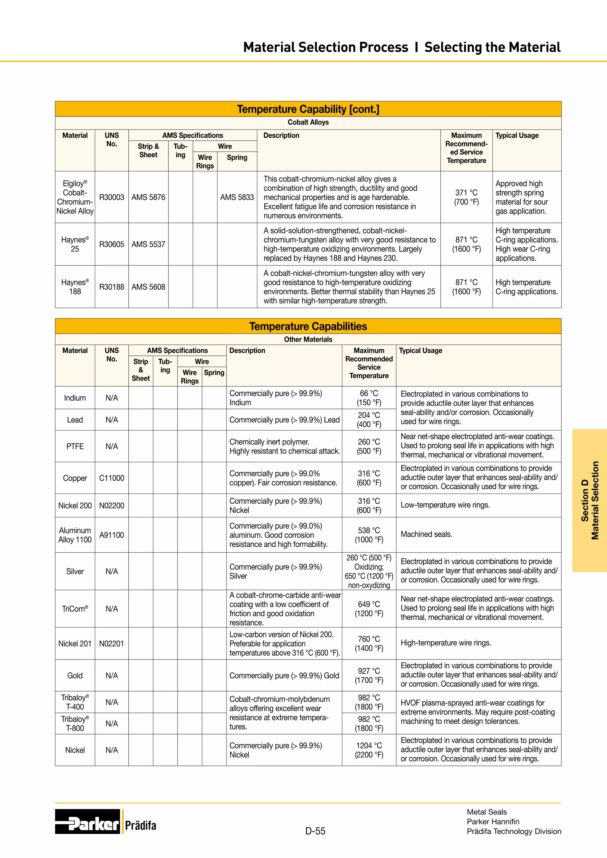 Temperature Capability [cont.]
Cobalt Alloys
Material UNS
No.
AMS Specifications Description Maximum
Recommend-
ed Service
Temperature
Typical Usage
Strip 
Sheet
Tub-
ing
Wire
Wire
Rings
Spring
Elgiloy®
Cobalt-
Chromium-
Nickel Alloy
R30003 AMS 5876 AMS 5833
This cobalt-chromium-nickel alloy gives a
combination of high strength, ductility and good
mechanical properties and is age hardenable.
Excellent fatigue life and corrosion resistance in
numerous environments.
371 °C
(700 °F)
Approved high
strength spring
material for sour
gas application.
Haynes®
25
R30605 AMS 5537
A solid-solution-strengthened, cobalt-nickel-
chromium-tungsten alloy with very good resistance to
high-temperature oxidizing environments. Largely
replaced by Haynes 188 and Haynes 230.
871 °C
(1600 °F)
High temperature
C-ring applications.
High wear C-ring
applications.
Haynes®
188
R30188 AMS 5608
A cobalt-nickel-chromium-tungsten alloy with very
good resistance to high-temperature oxidizing
environments. Better thermal stability than Haynes 25
with similar high-temperature strength.
871 °C
(1600 °F)
High temperature
C-ring applications.
Temperature Capabilities
Other Materials
Material UNS
No.
AMS Specifications Description Maximum
Recommended
Service
Temperature
Typical Usage
Strip

Sheet
Tub-
ing
Wire
Wire
Rings
Spring
Indium N/A
Commercially pure ( 99.9%)
Indium
66 °C
(150 °F)
Electroplated in various combinations to
provide aductile outer layer that enhances
seal-ability and/or corrosion. Occasionally
used for wire rings.
Lead N/A Commercially pure ( 99.9%) Lead
204 °C
(400 °F)
PTFE N/A
Chemically inert polymer.
Highly resistant to chemical attack.
260 °C
(500 °F)
Near net-shape electroplated anti-wear coatings.
Used to prolong seal life in applications with high
thermal, mechanical or vibrational movement.
Copper C11000
Commercially pure ( 99.0%
copper). Fair corrosion resistance.
316 °C
(600 °F)
Electroplated in various combinations to provide
aductile outer layer that enhances seal-ability and/
or corrosion. Occasionally used for wire rings.
Nickel 200 N02200
Commercially pure ( 99.9%)
Nickel
316 °C
(600 °F)
Low-temperature wire rings.
Aluminum
Alloy 1100
A91100
Commercially pure ( 99.0%)
aluminum. Good corrosion
resistance and high formability.
538 °C
(1000 °F)
Machined seals.
Silver N/A
Commercially pure ( 99.9%)
Silver
260 °C (500 °F)
Oxidizing;
650 °C (1200 °F)
non-oxydizing
Electroplated in various combinations to provide
aductile outer layer that enhances seal-ability and/
or corrosion. Occasionally used for wire rings.
TriCom®
N/A
A cobalt-chrome-carbide anti-wear
coating with a low coefficient of
friction and good oxidation
resistance.
649 °C
(1200 °F)
Near net-shape electroplated anti-wear coatings.
Used to prolong seal life in applications with high
thermal, mechanical or vibrational movement.
Nickel 201 N02201
Low-carbon version of Nickel 200.
Preferable for application
temperatures above 316 °C (600 °F).
760 °C
(1400 °F)
High-temperature wire rings.
Gold N/A Commercially pure ( 99.9%) Gold
927 °C
(1700 °F)
Electroplated in various combinations to provide
aductile outer layer that enhances seal-ability and/
or corrosion. Occasionally used for wire rings.
Tribaloy®
T-400
N/A Cobalt-chromium-molybdenum
alloys offering excellent wear
resistance at extreme tempera-
tures.
982 °C
(1800 °F) HVOF plasma-sprayed anti-wear coatings for
extreme environments. May require post-coating
machining to meet design tolerances.
Tribaloy®
T-800
N/A
982 °C
(1800 °F)
Nickel N/A
Commercially pure ( 99.9%)
Nickel
1204 °C
(2200 °F)
Electroplated in various combinations to provide
aductile outer layer that enhances seal-ability and/
or corrosion. Occasionally used for wire rings.
Metal Seals
Parker Hannifin
Prädifa Technology Division
D-55
Section
D
Material
Selection
Material Selection Process I Selecting the Material
 