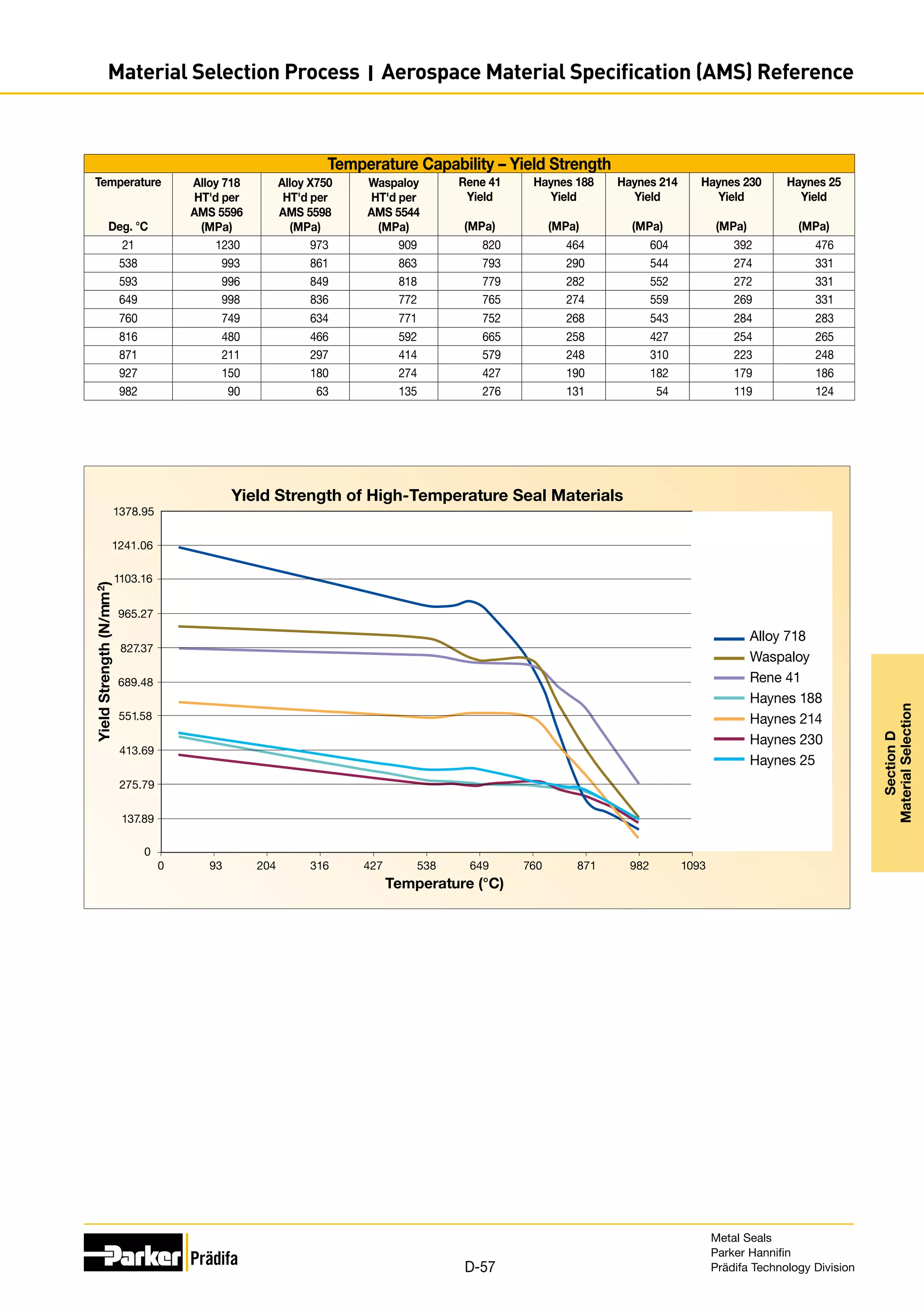 Temperature Capability – Yield Strength
Temperature
Deg. °C
Alloy 718
HT'd per
AMS 5596
(MPa)
Alloy X750
HT'd per
AMS 5598
(MPa)
Waspaloy
HT'd per
AMS 5544
(MPa)
Rene 41
Yield
(MPa)
Haynes 188
Yield
(MPa)
Haynes 214
Yield
(MPa)
Haynes 230
Yield
(MPa)
Haynes 25
Yield
(MPa)
21 1230 973 909 820 464 604 392 476
538 993 861 863 793 290 544 274 331
593 996 849 818 779 282 552 272 331
649 998 836 772 765 274 559 269 331
760 749 634 771 752 268 543 284 283
816 480 466 592 665 258 427 254 265
871 211 297 414 579 248 310 223 248
927 150 180 274 427 190 182 179 186
982 90 63 135 276 131 54 119 124
Yield Strength of High-Temperature Seal Materials
Yield
Strength
(N/mm
2
)
Alloy 718
Waspaloy
Rene 41
Haynes 188
Haynes 214
Haynes 230
Haynes 25
965.27
413.69
551.58
275.79
137.89
0
689.48
827.37
1103.16
1241.06
1378.95
1093
982
871
760
649
538
427
316
204
93
0
Temperature (°C)
Metal Seals
Parker Hannifin
Prädifa Technology Division
D-57
Section
D
Material
Selection
Material Selection Process I Aerospace Material Specification (AMS) Reference
 