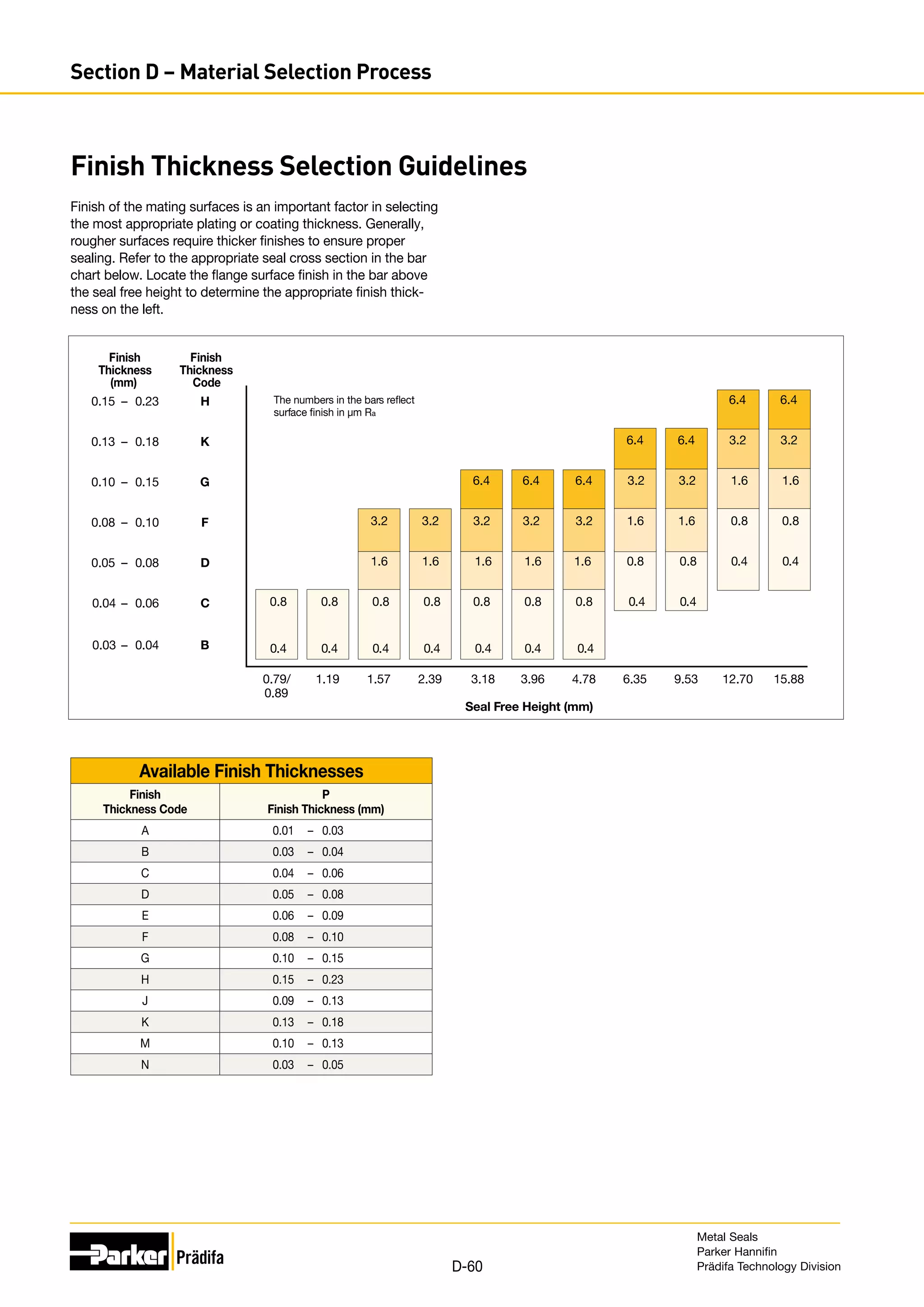 Available Finish Thicknesses
Finish
Thickness Code
P
Finish Thickness (mm)
A 0.01 – 0.03
B 0.03 – 0.04
C 0.04 – 0.06
D 0.05 – 0.08
E 0.06 – 0.09
F 0.08 – 0.10
G 0.10 – 0.15
H 0.15 – 0.23
J 0.09 – 0.13
K 0.13 – 0.18
M 0.10 – 0.13
N 0.03 – 0.05
Finish Thickness Selection Guidelines
Finish of the mating surfaces is an important factor in selecting
the most appropriate plating or coating thickness. Generally,
rougher surfaces require thicker finishes to ensure proper
sealing. Refer to the appropriate seal cross section in the bar
chart below. Locate the flange surface finish in the bar above
the seal free height to determine the appropriate finish thick-
ness on the left.
0.04 – 0.06 C 0.8 0.8 0.8 0.8 0.8 0.8 0.8 0.4 0.4
0.05 – 0.08 D 1.6 1.6 1.6 1.6 1.6 0.8 0.8 0.4 0.4
0.08 – 0.10 F 3.2 3.2
3.2 3.2 3.2 1.6 1.6 0.8 0.8
0.10 – 0.15 G 6.4 6.4 6.4 3.2 3.2 1.6 1.6
0.13 – 0.18 K 6.4 6.4 3.2 3.2
0.15 – 0.23 H 6.4 6.4
0.03 – 0.04 B 0.4 0.4 0.4 0.4 0.4 0.4 0.4
Finish
Thickness
(mm)
Finish
Thickness
Code
Seal Free Height (mm)
The numbers in the bars reflect
surface finish in µm Ra
0.79/
0.89
1.19 1.57 2.39 3.18 3.96 4.78 6.35 9.53 12.70 15.88
Metal Seals
Parker Hannifin
Prädifa Technology Division
D-60
Section D – Material Selection Process
 