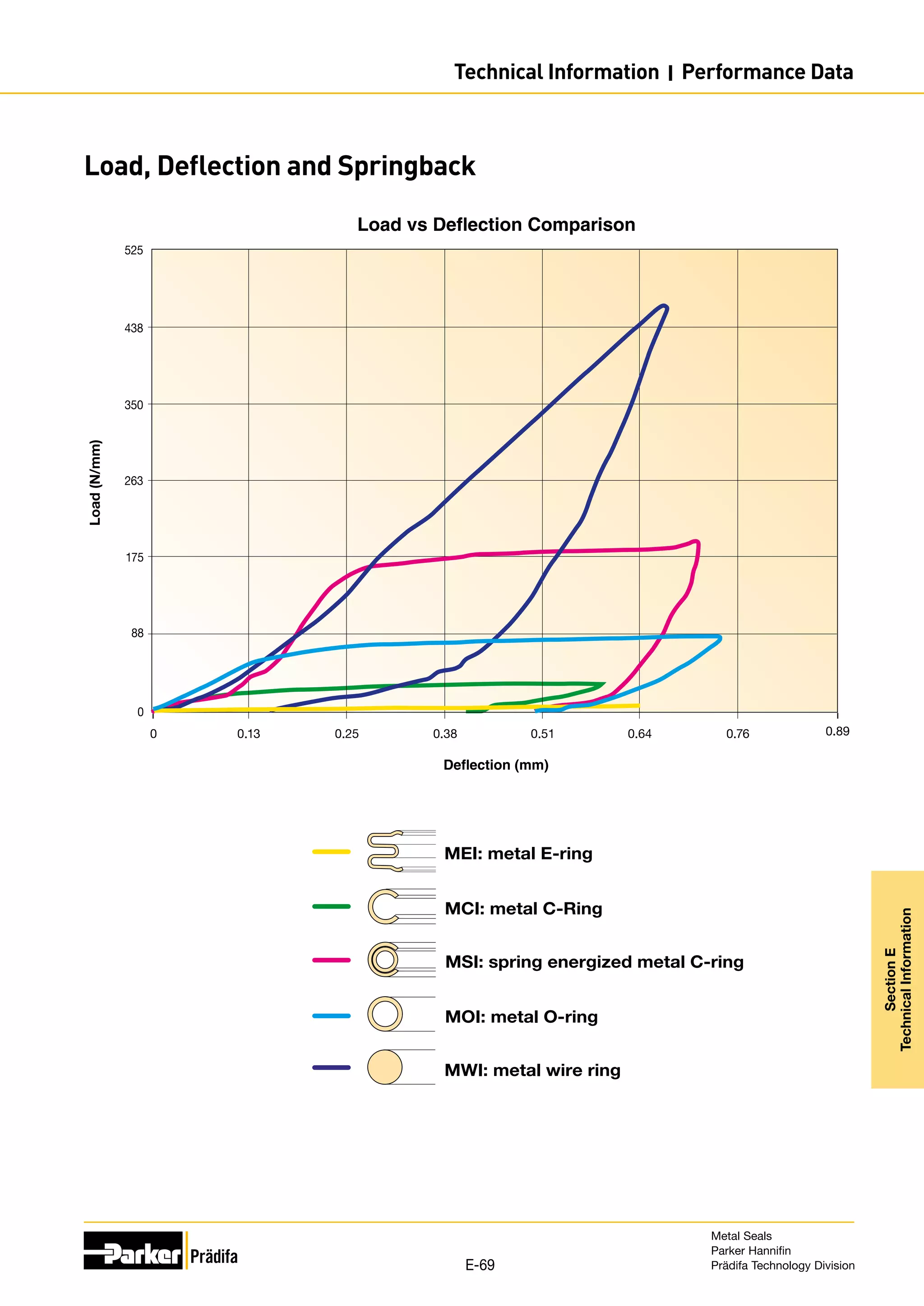 Load, Deflection and Springback
0.89
0.64 0.76
0.51
0.38
Load
(N/mm)
0.25
0.13
0
0
88
175
263
350
438
525
MSI: spring energized metal C-ring
MOI: metal O-ring
MWI: metal wire ring
MCI: metal C-Ring
MEI: metal E-ring
Metal Seals
Parker Hannifin
Prädifa Technology Division
E-69
Section
E
Technical
Information
Technical Information I Performance Data
 