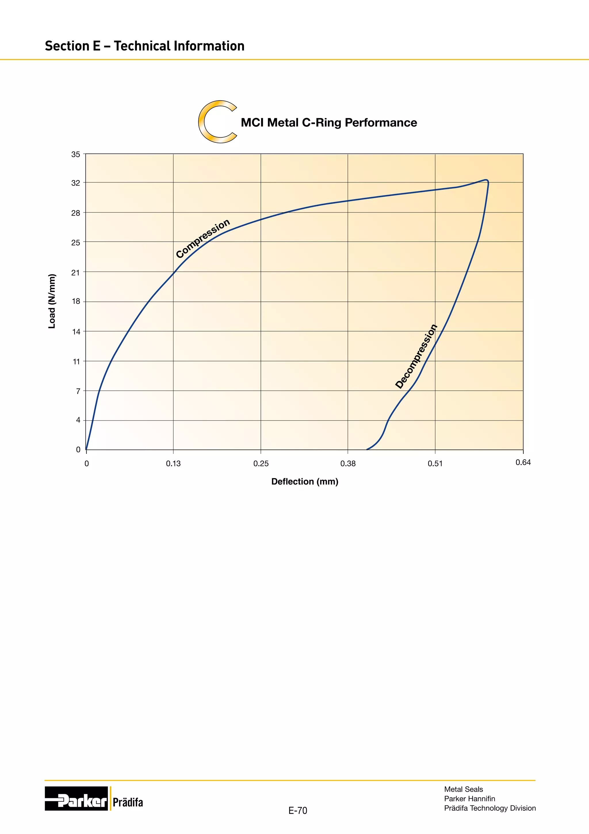 0.64
0.51
0.38
MCI Metal C-Ring Performance
Load
(N/mm)
0.25
0.13
0
0
4
7
11
14
18
21
25
28
32
35
Com
pression
D
e
c
o
m
p
r
e
s
s
i
o
n
Metal Seals
Parker Hannifin
Prädifa Technology Division
E-70
Section E – Technical Information
 