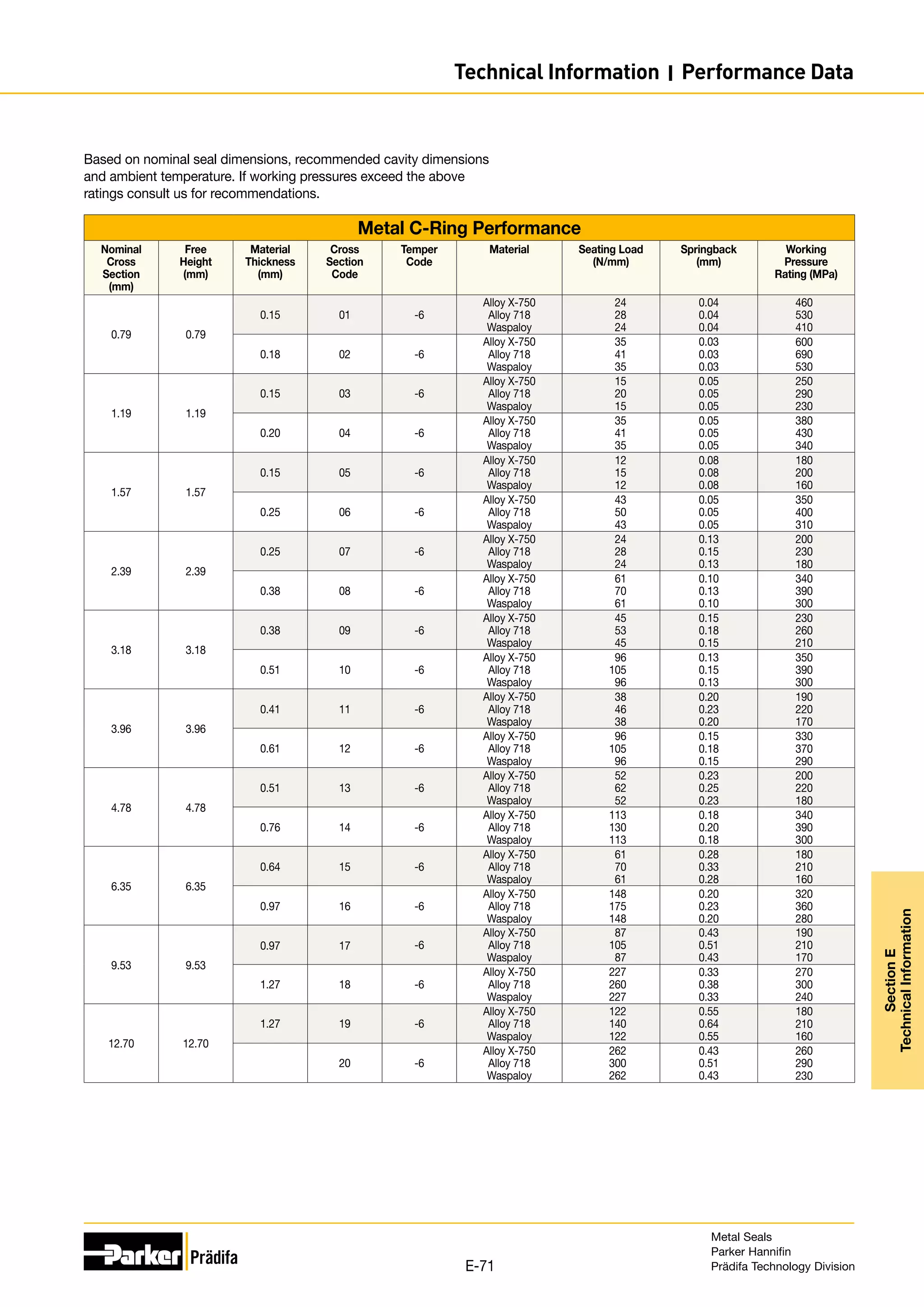 Based on nominal seal dimensions, recommended cavity dimensions
and ambient temperature. If working pressures exceed the above
ratings consult us for recommendations.
Metal C-Ring Performance
Nominal
Cross
Section
(mm)
Free
Height
(mm)
Material
Thickness
(mm)
Cross
Section
Code
Temper
Code
Material Seating Load
(N/mm)
Springback
(mm)
Working
Pressure
Rating (MPa)
0.79 0.79
0.15 01 -6
Alloy X-750
Alloy 718
Waspaloy
24
28
24
0.04
0.04
0.04
460
530
410
0.18 02 -6
Alloy X-750
Alloy 718
Waspaloy
35
41
35
0.03
0.03
0.03
600
690
530
1.19 1.19
0.15 03 -6
Alloy X-750
Alloy 718
Waspaloy
15
20
15
0.05
0.05
0.05
250
290
230
0.20 04 -6
Alloy X-750
Alloy 718
Waspaloy
35
41
35
0.05
0.05
0.05
380
430
340
1.57 1.57
0.15 05 -6
Alloy X-750
Alloy 718
Waspaloy
12
15
12
0.08
0.08
0.08
180
200
160
0.25 06 -6
Alloy X-750
Alloy 718
Waspaloy
43
50
43
0.05
0.05
0.05
350
400
310
2.39 2.39
0.25 07 -6
Alloy X-750
Alloy 718
Waspaloy
24
28
24
0.13
0.15
0.13
200
230
180
0.38 08 -6
Alloy X-750
Alloy 718
Waspaloy
61
70
61
0.10
0.13
0.10
340
390
300
3.18 3.18
0.38 09 -6
Alloy X-750
Alloy 718
Waspaloy
45
53
45
0.15
0.18
0.15
230
260
210
0.51 10 -6
Alloy X-750
Alloy 718
Waspaloy
96
105
96
0.13
0.15
0.13
350
390
300
3.96 3.96
0.41 11 -6
Alloy X-750
Alloy 718
Waspaloy
38
46
38
0.20
0.23
0.20
190
220
170
0.61 12 -6
Alloy X-750
Alloy 718
Waspaloy
96
105
96
0.15
0.18
0.15
330
370
290
4.78 4.78
0.51 13 -6
Alloy X-750
Alloy 718
Waspaloy
52
62
52
0.23
0.25
0.23
200
220
180
0.76 14 -6
Alloy X-750
Alloy 718
Waspaloy
113
130
113
0.18
0.20
0.18
340
390
300
6.35 6.35
0.64 15 -6
Alloy X-750
Alloy 718
Waspaloy
61
70
61
0.28
0.33
0.28
180
210
160
0.97 16 -6
Alloy X-750
Alloy 718
Waspaloy
148
175
148
0.20
0.23
0.20
320
360
280
9.53 9.53
0.97 17 -6
Alloy X-750
Alloy 718
Waspaloy
87
105
87
0.43
0.51
0.43
190
210
170
1.27 18 -6
Alloy X-750
Alloy 718
Waspaloy
227
260
227
0.33
0.38
0.33
270
300
240
12.70 12.70
1.27 19 -6
Alloy X-750
Alloy 718
Waspaloy
122
140
122
0.55
0.64
0.55
180
210
160
20 -6
Alloy X-750
Alloy 718
Waspaloy
262
300
262
0.43
0.51
0.43
260
290
230
Metal Seals
Parker Hannifin
Prädifa Technology Division
E-71
Section
E
Technical
Information
Technical Information I Performance Data
 