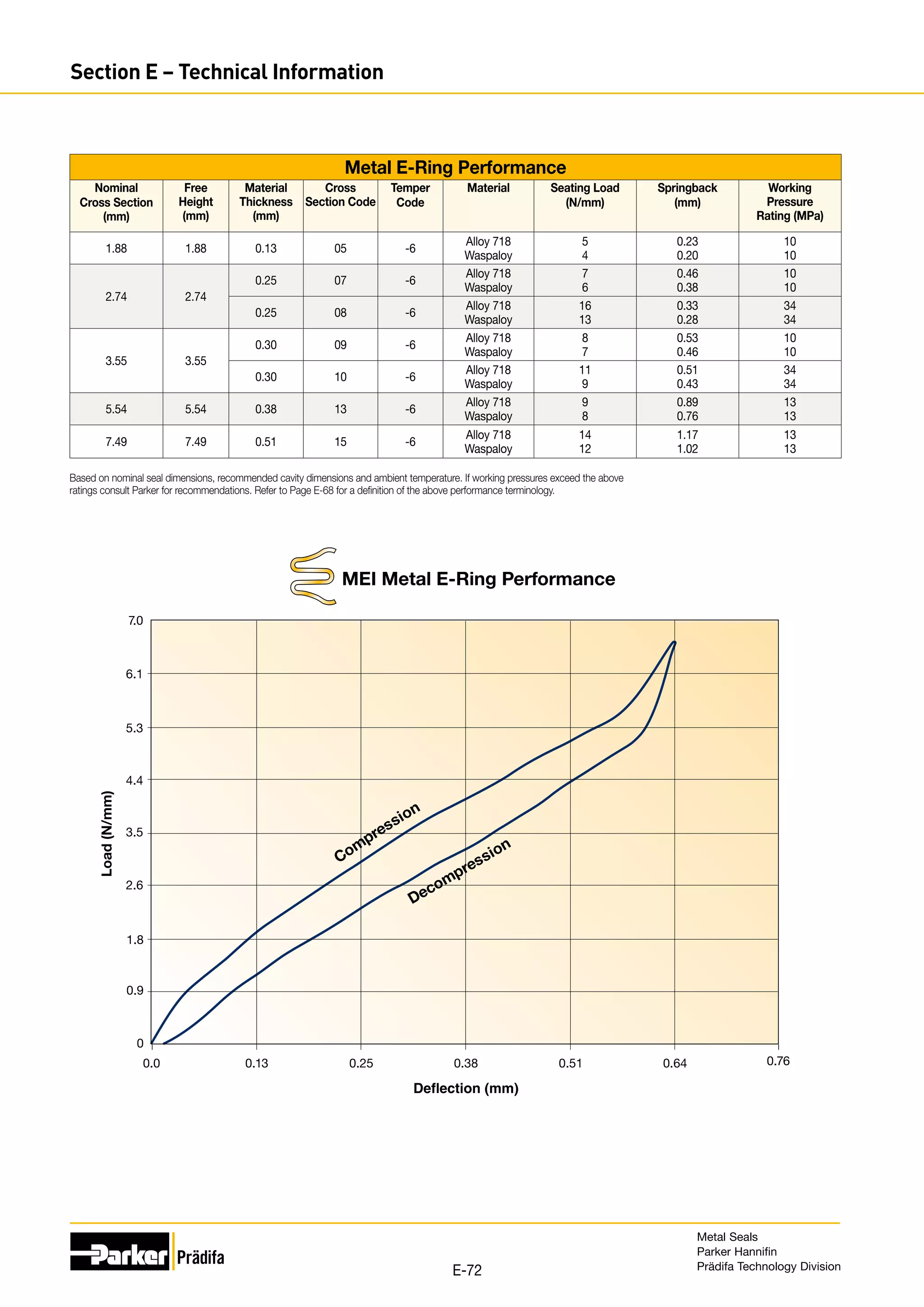 0.76
0.64
0.51
0.38
MEI Metal E-Ring Performance
Load
(N/mm)
0.25
0.13
0.0
0
0.9
1.8
2.6
3.5
4.4
5.3
6.1
7.0
Compression
Decompression
Metal E-Ring Performance
Nominal
Cross Section
(mm)
Free
Height
(mm)
Material
Thickness
(mm)
Cross
Section Code
Temper
Code
Material Seating Load
(N/mm)
Springback
(mm)
Working
Pressure
Rating (MPa)
1.88 1.88 0.13 05 -6
Alloy 718
Waspaloy
5
4
0.23
0.20
10
10
2.74 2.74
0.25 07 -6
Alloy 718
Waspaloy
7
6
0.46
0.38
10
10
0.25 08 -6
Alloy 718
Waspaloy
16
13
0.33
0.28
34
34
3.55 3.55
0.30 09 -6
Alloy 718
Waspaloy
8
7
0.53
0.46
10
10
0.30 10 -6
Alloy 718
Waspaloy
11
9
0.51
0.43
34
34
5.54 5.54 0.38 13 -6
Alloy 718
Waspaloy
9
8
0.89
0.76
13
13
7.49 7.49 0.51 15 -6
Alloy 718
Waspaloy
14
12
1.17
1.02
13
13
Based on nominal seal dimensions, recommended cavity dimensions and ambient temperature. If working pressures exceed the above
ratings consult Parker for recommendations. Refer to Page E-68 for a definition of the above performance terminology.
Metal Seals
Parker Hannifin
Prädifa Technology Division
E-72
Section E – Technical Information
 