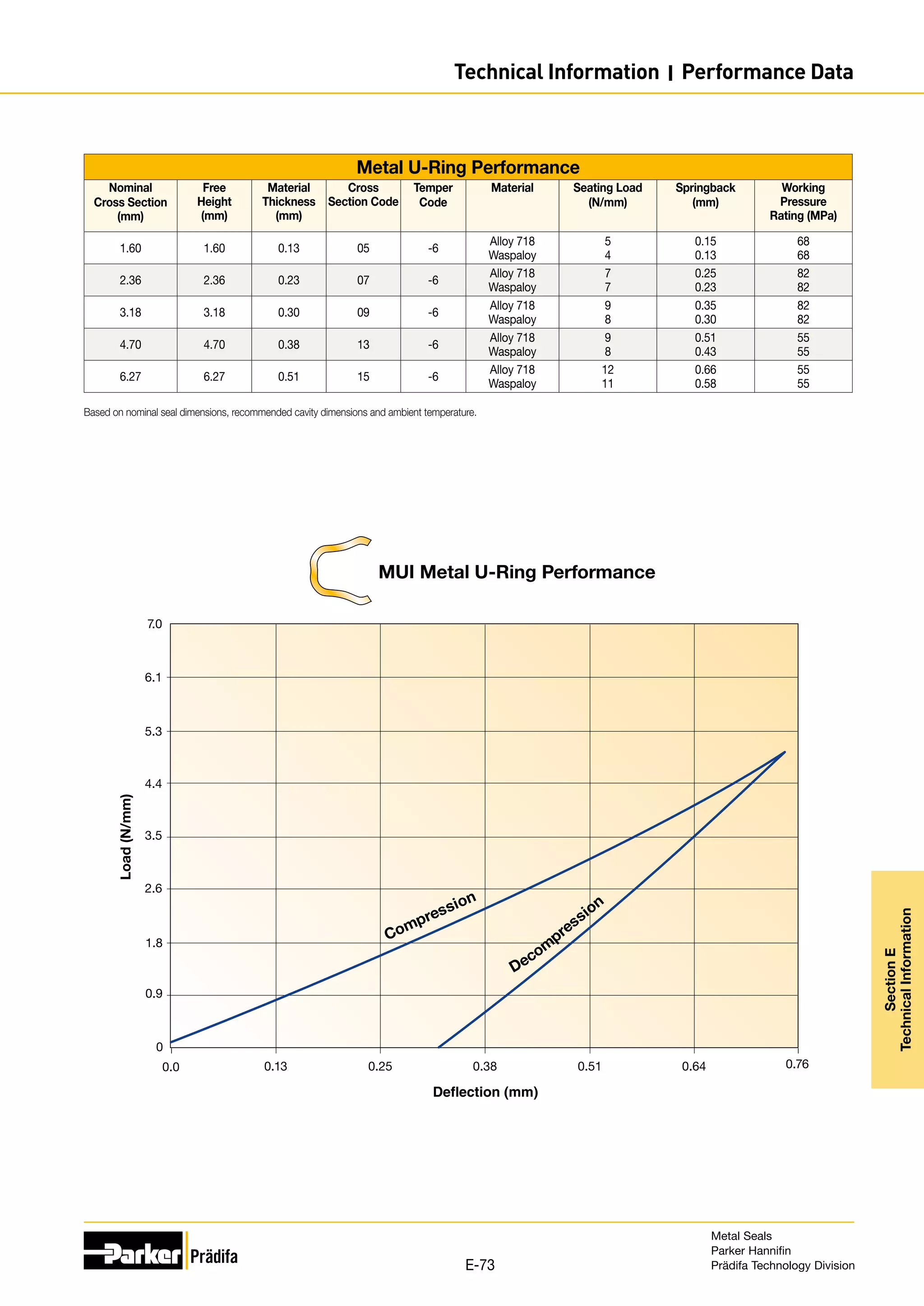 MUI Metal U-Ring Performance
0.0
0
Compression
Decom
pression
0.76
0.64
0.51
0.38
Load
(N/mm)
0.25
0.13
0.9
1.8
2.6
3.5
4.4
5.3
6.1
7.0
Metal U-Ring Performance
Nominal
Cross Section
(mm)
Free
Height
(mm)
Material
Thickness
(mm)
Cross
Section Code
Temper
Code
Material Seating Load
(N/mm)
Springback
(mm)
Working
Pressure
Rating (MPa)
1.60 1.60 0.13 05 -6
Alloy 718
Waspaloy
5
4
0.15
0.13
68
68
2.36 2.36 0.23 07 -6
Alloy 718
Waspaloy
7
7
0.25
0.23
82
82
3.18 3.18 0.30 09 -6
Alloy 718
Waspaloy
9
8
0.35
0.30
82
82
4.70 4.70 0.38 13 -6
Alloy 718
Waspaloy
9
8
0.51
0.43
55
55
6.27 6.27 0.51 15 -6
Alloy 718
Waspaloy
12
11
0.66
0.58
55
55
Based on nominal seal dimensions, recommended cavity dimensions and ambient temperature.
Metal Seals
Parker Hannifin
Prädifa Technology Division
E-73
Section
E
Technical
Information
Technical Information I Performance Data
 