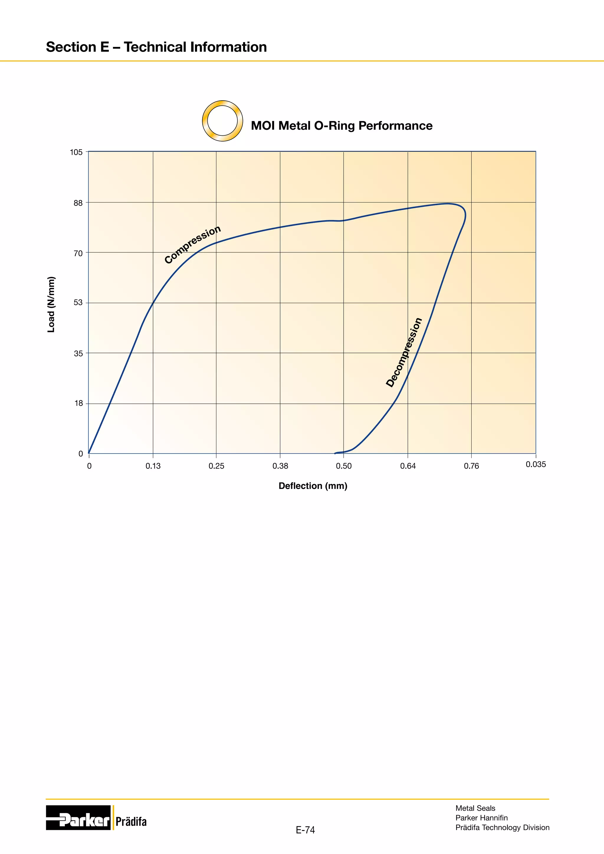 0.035
0.76
0.64
0.50
0.38
MOI Metal O-Ring Performance
0.25
0.13
0
0
18
35
53
70
88
105
Com
pression
D
e
c
o
m
p
r
e
s
s
i
o
n
Load
(N/mm)
Metal Seals
Parker Hannifin
Prädifa Technology Division
E-74
Section E – Technical Information
 