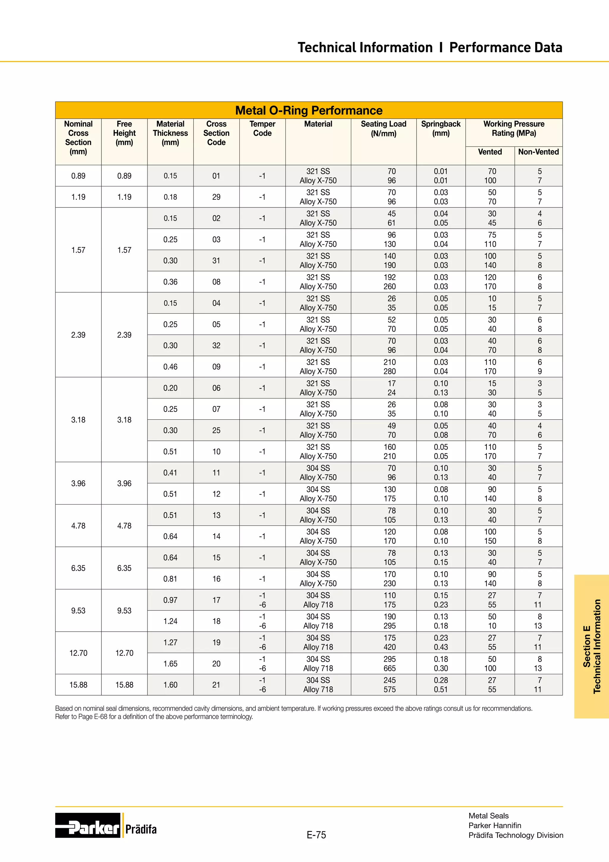 Metal O-Ring Performance
Nominal
Cross
Section
(mm)
Free
Height
(mm)
Material
Thickness
(mm)
Cross
Section
Code
Temper
Code
Material Seating Load
(N/mm)
Springback
(mm)
Working Pressure
Rating (MPa)
Vented Non-Vented
0.89 0.89 0.15 01 -1
321 SS
Alloy X-750
70
96
0.01
0.01
70
100
5
7
1.19 1.19 0.18 29 -1
321 SS
Alloy X-750
70
96
0.03
0.03
50
70
5
7
1.57 1.57
0.15 02 -1
321 SS
Alloy X-750
45
61
0.04
0.05
30
45
4
6
0.25 03 -1
321 SS
Alloy X-750
96
130
0.03
0.04
75
110
5
7
0.30 31 -1
321 SS
Alloy X-750
140
190
0.03
0.03
100
140
5
8
0.36 08 -1
321 SS
Alloy X-750
192
260
0.03
0.03
120
170
6
8
2.39 2.39
0.15 04 -1
321 SS
Alloy X-750
26
35
0.05
0.05
10
15
5
7
0.25 05 -1
321 SS
Alloy X-750
52
70
0.05
0.05
30
40
6
8
0.30 32 -1
321 SS
Alloy X-750
70
96
0.03
0.04
40
70
6
8
0.46 09 -1
321 SS
Alloy X-750
210
280
0.03
0.04
110
170
6
9
3.18 3.18
0.20 06 -1
321 SS
Alloy X-750
17
24
0.10
0.13
15
30
3
5
0.25 07 -1
321 SS
Alloy X-750
26
35
0.08
0.10
30
40
3
5
0.30 25 -1
321 SS
Alloy X-750
49
70
0.05
0.08
40
70
4
6
0.51 10 -1
321 SS
Alloy X-750
160
210
0.05
0.05
110
170
5
7
3.96 3.96
0.41 11 -1
304 SS
Alloy X-750
70
96
0.10
0.13
30
40
5
7
0.51 12 -1
304 SS
Alloy X-750
130
175
0.08
0.10
90
140
5
8
4.78 4.78
0.51 13 -1
304 SS
Alloy X-750
78
105
0.10
0.13
30
40
5
7
0.64 14 -1
304 SS
Alloy X-750
120
170
0.08
0.10
100
150
5
8
6.35 6.35
0.64 15 -1
304 SS
Alloy X-750
78
105
0.13
0.15
30
40
5
7
0.81 16 -1
304 SS
Alloy X-750
170
230
0.10
0.13
90
140
5
8
9.53 9.53
0.97 17
-1
-6
304 SS
Alloy 718
110
175
0.15
0.23
27
55
7
11
1.24 18
-1
-6
304 SS
Alloy 718
190
295
0.13
0.18
50
10
8
13
12.70 12.70
1.27 19
-1
-6
304 SS
Alloy 718
175
420
0.23
0.43
27
55
7
11
1.65 20
-1
-6
304 SS
Alloy 718
295
665
0.18
0.30
50
100
8
13
15.88 15.88 1.60 21
-1
-6
304 SS
Alloy 718
245
575
0.28
0.51
27
55
7
11
Based on nominal seal dimensions, recommended cavity dimensions, and ambient temperature. If working pressures exceed the above ratings consult us for recommendations.
Refer to Page E-68 for a definition of the above performance terminology.
Metal Seals
Parker Hannifin
Prädifa Technology Division
E-75
Section
E
Technical
Information
Technical Information I Performance Data
 